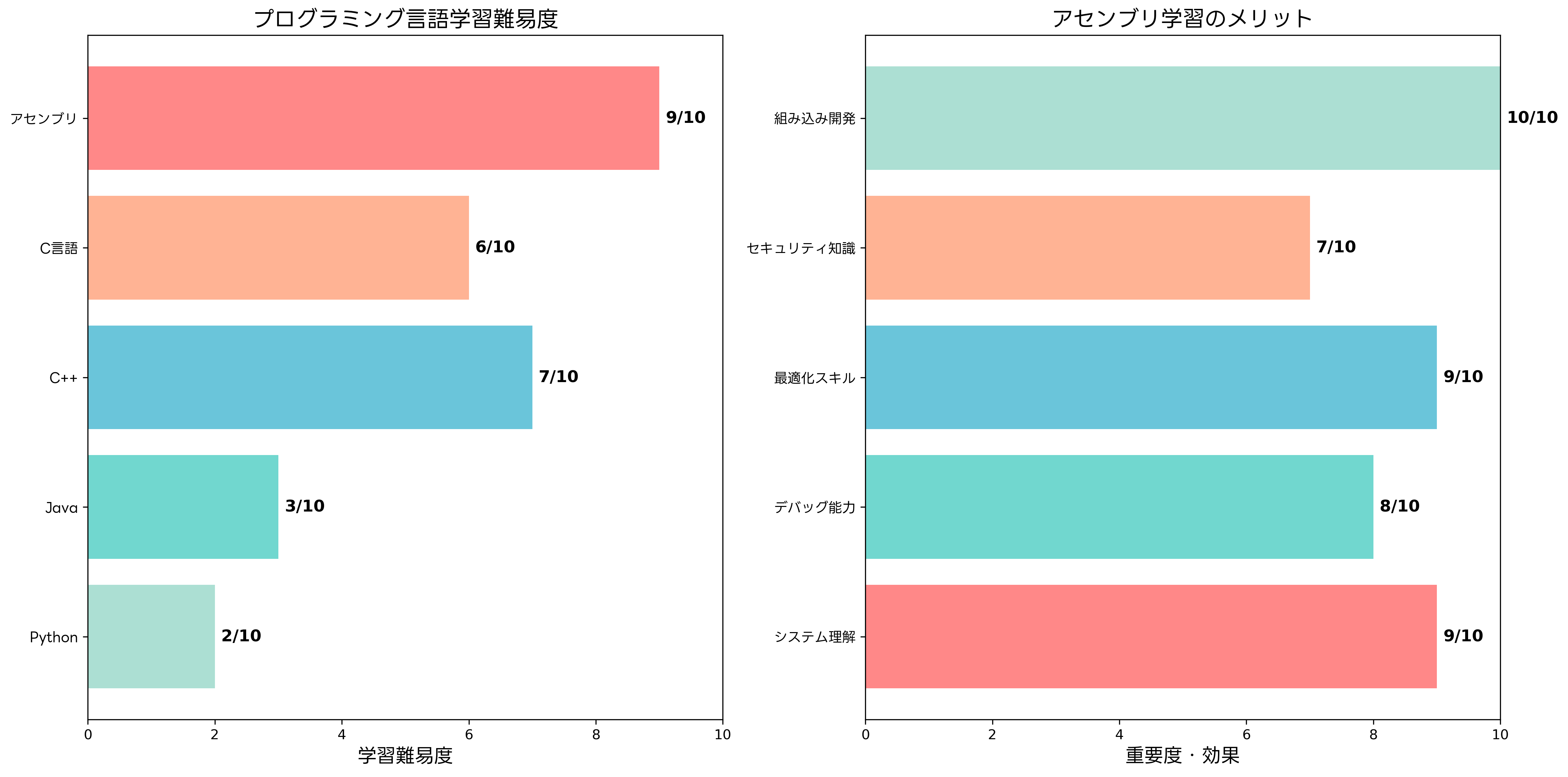 学習難易度とメリット