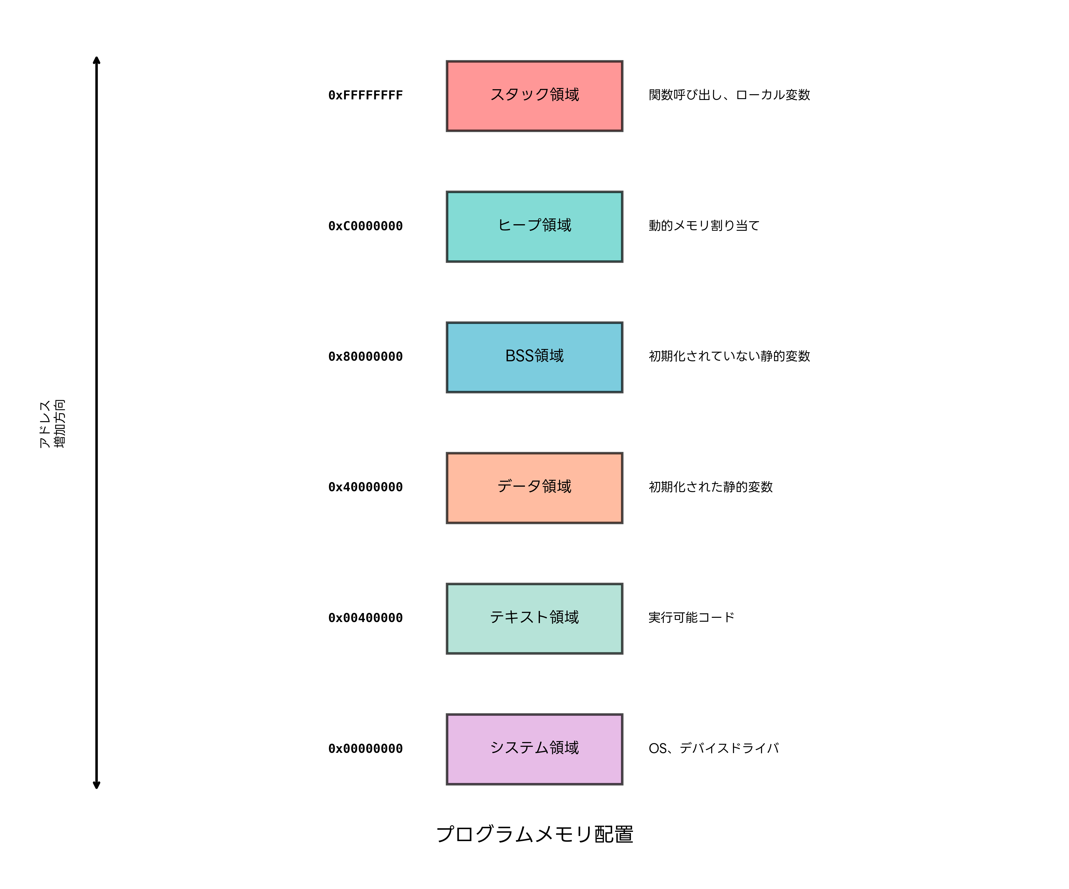 プログラムメモリ配置