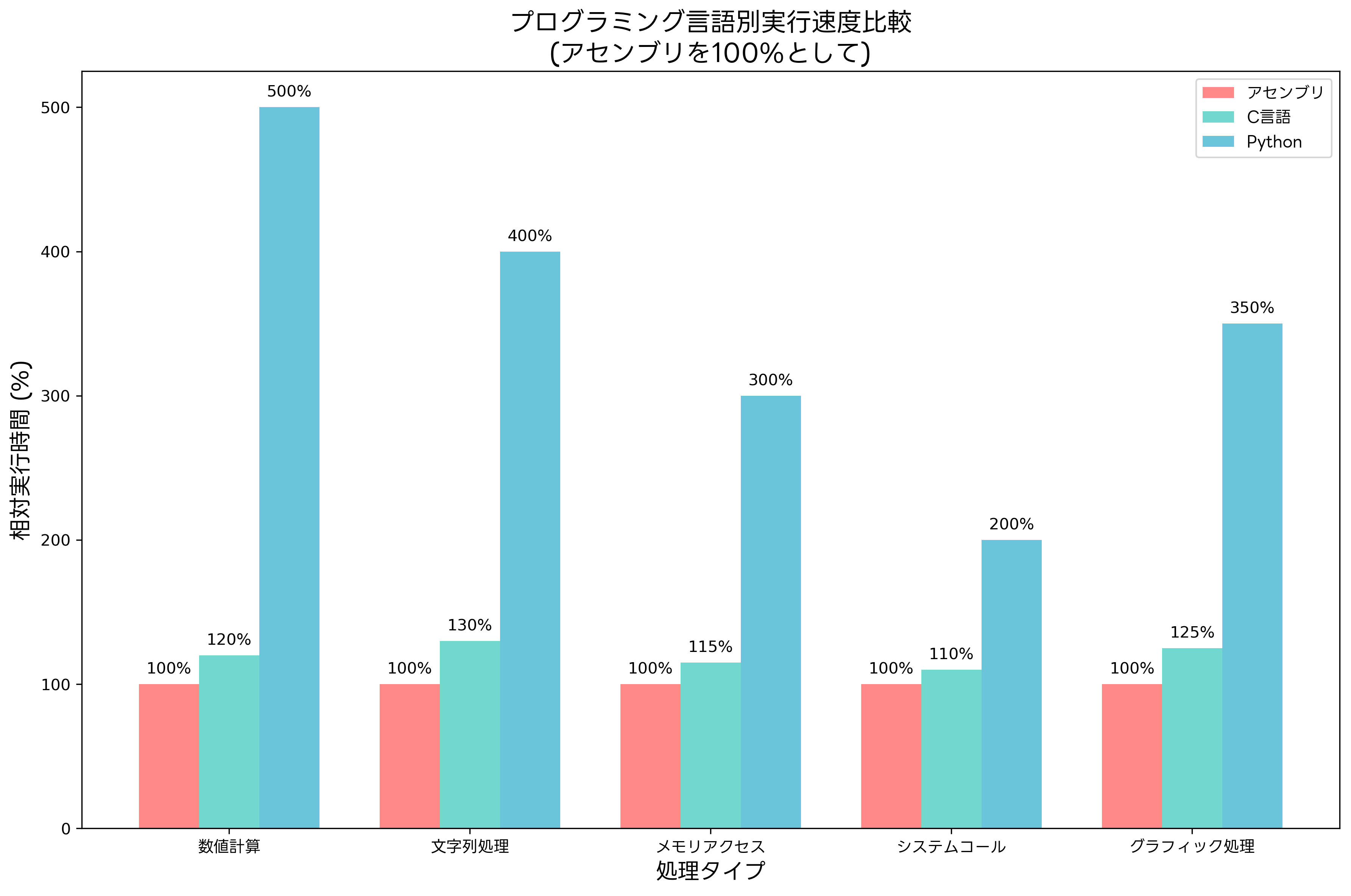 プログラミング言語別実行速度比較