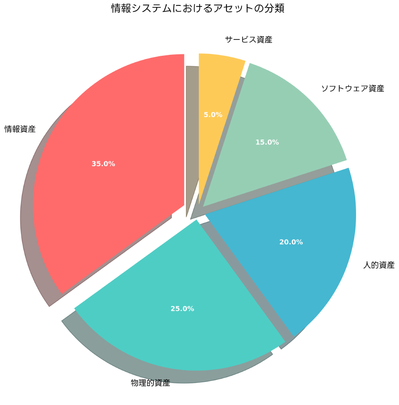 Featured image of post アセット（Asset）：組織の価値を守る情報資産管理の基礎