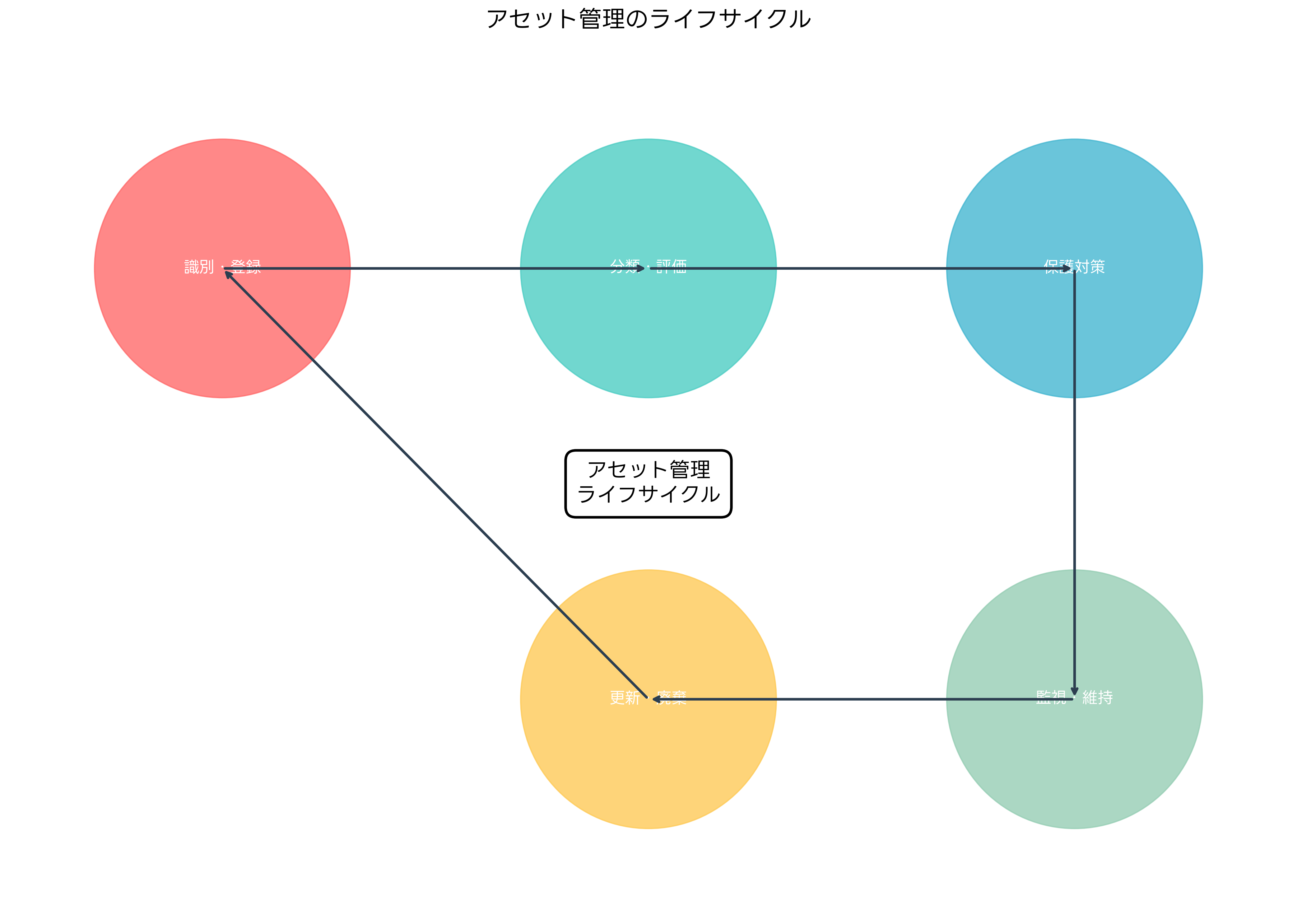 アセット管理ライフサイクル