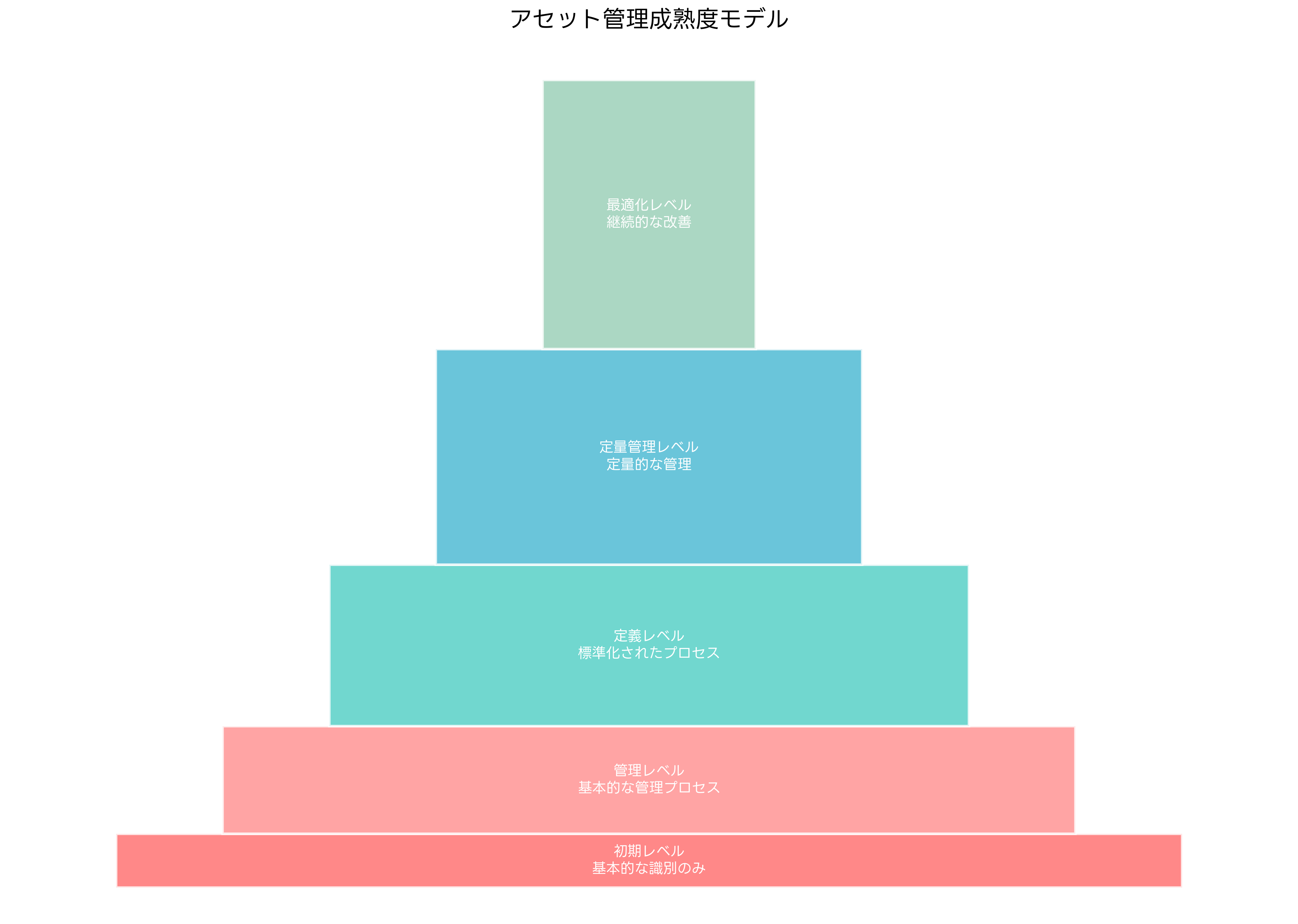 アセット管理成熟度モデル