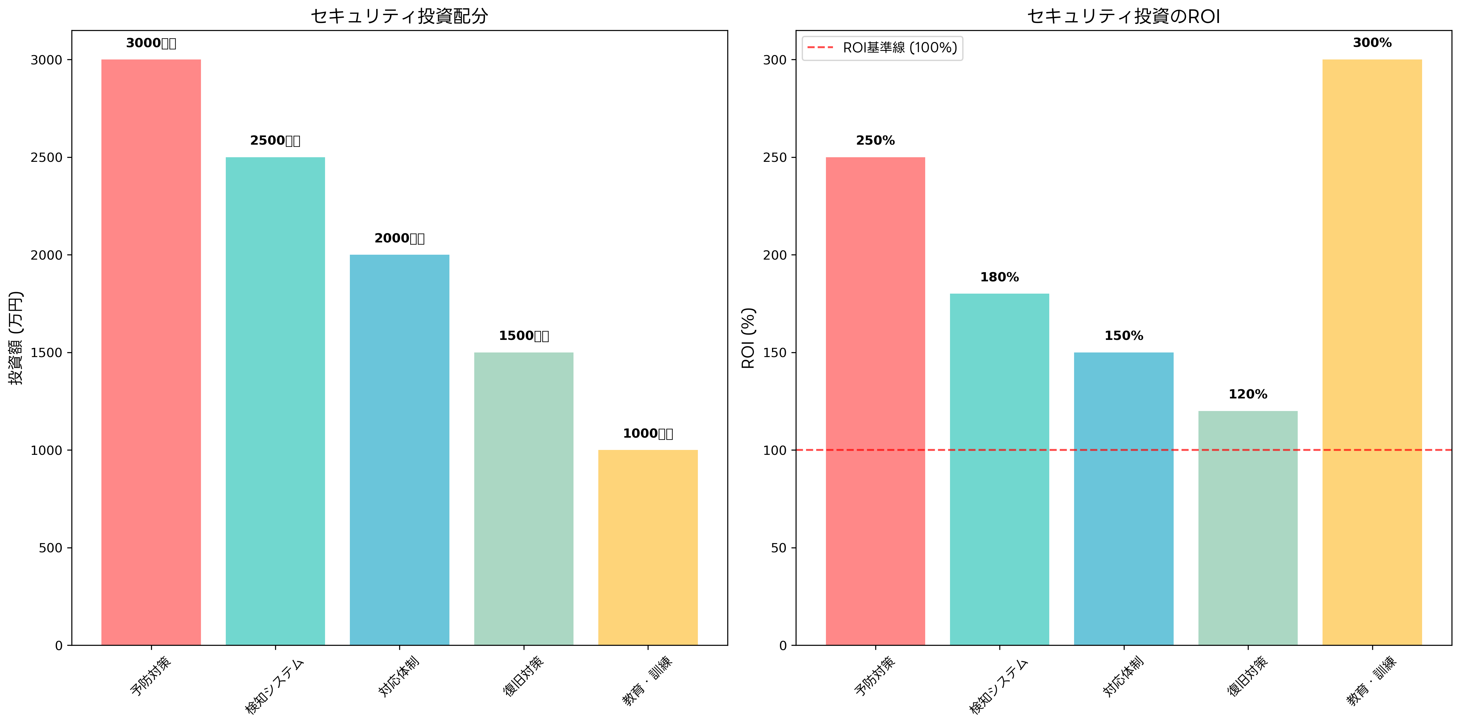 セキュリティ投資とROI