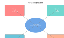 Featured image of post アセット管理（Asset Management）：企業の情報資産を効率的に管理する戦略的アプローチ