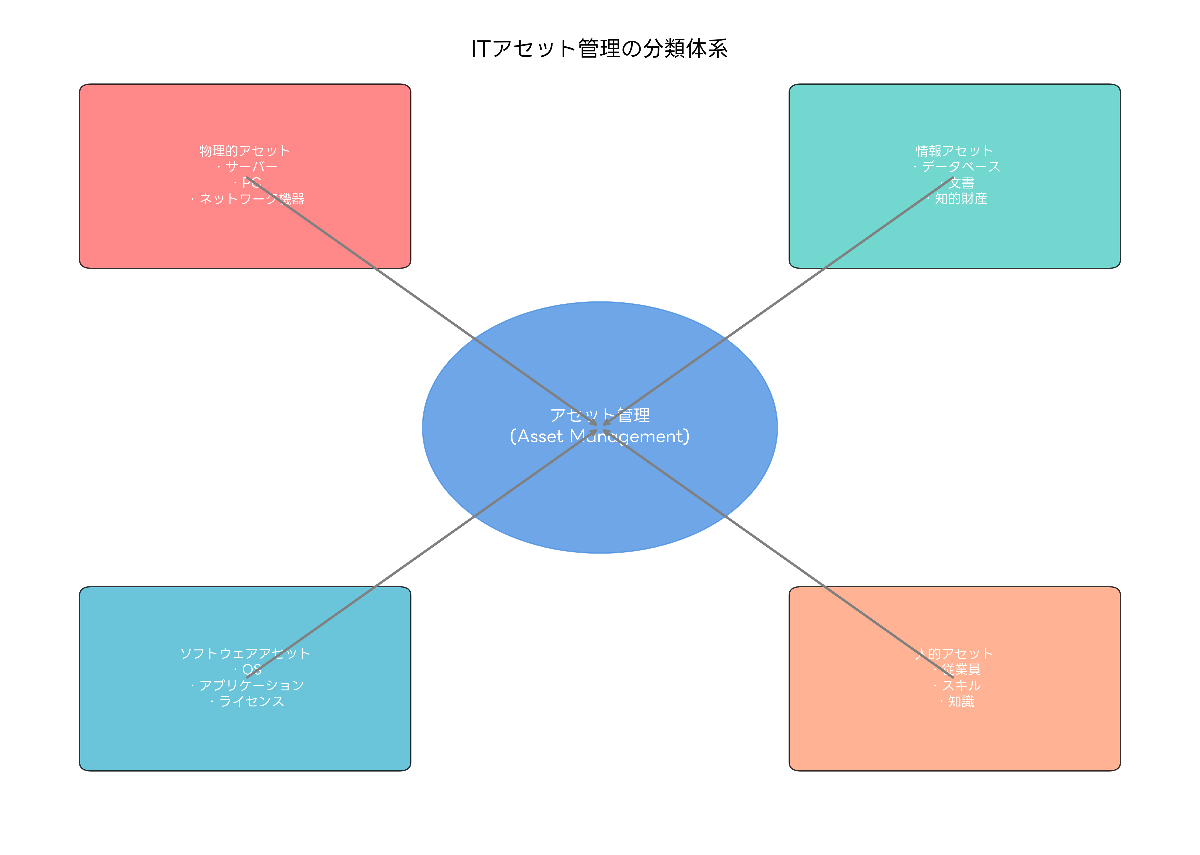 ITアセット管理の分類体系