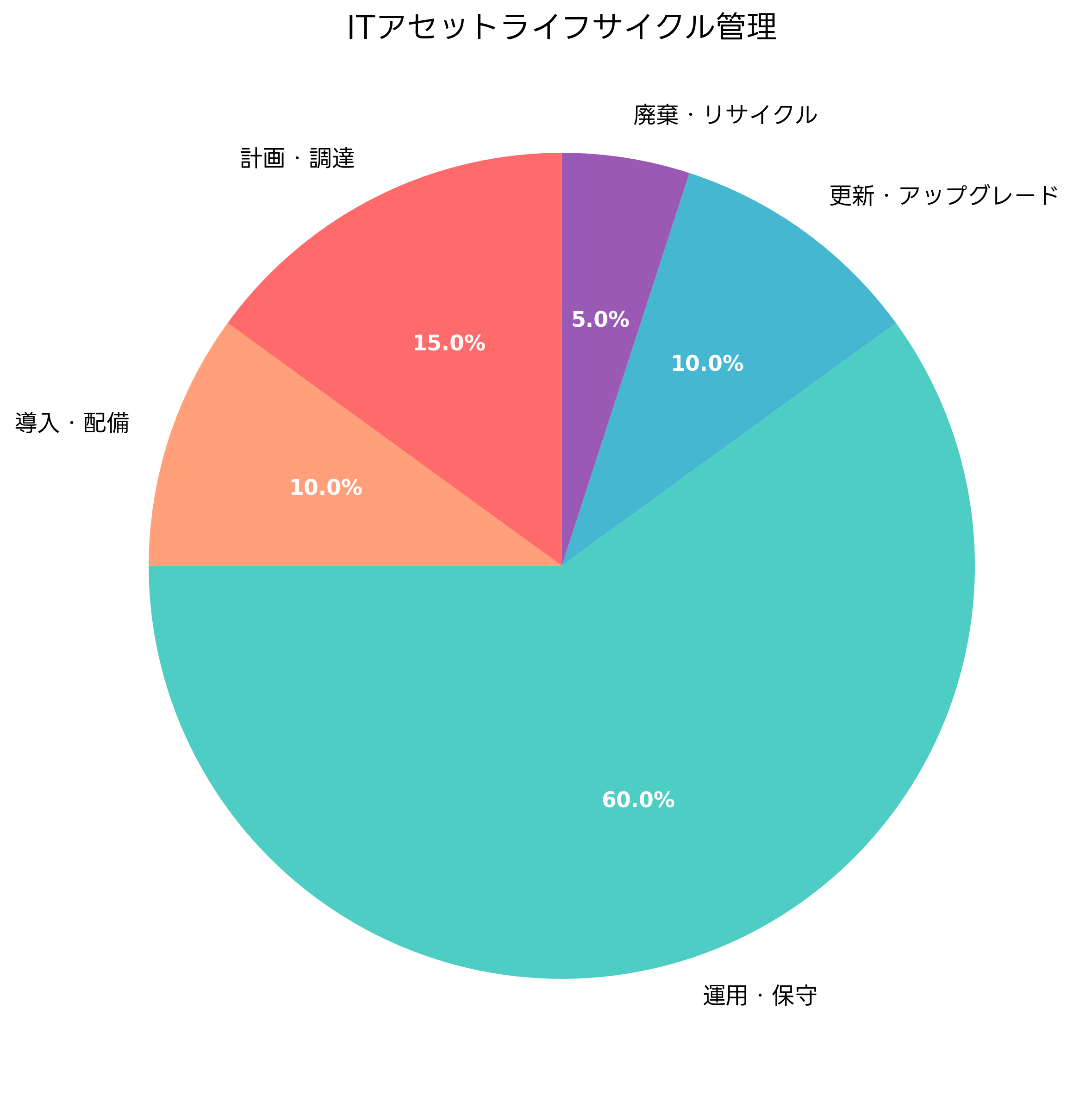 ITアセットライフサイクル管理