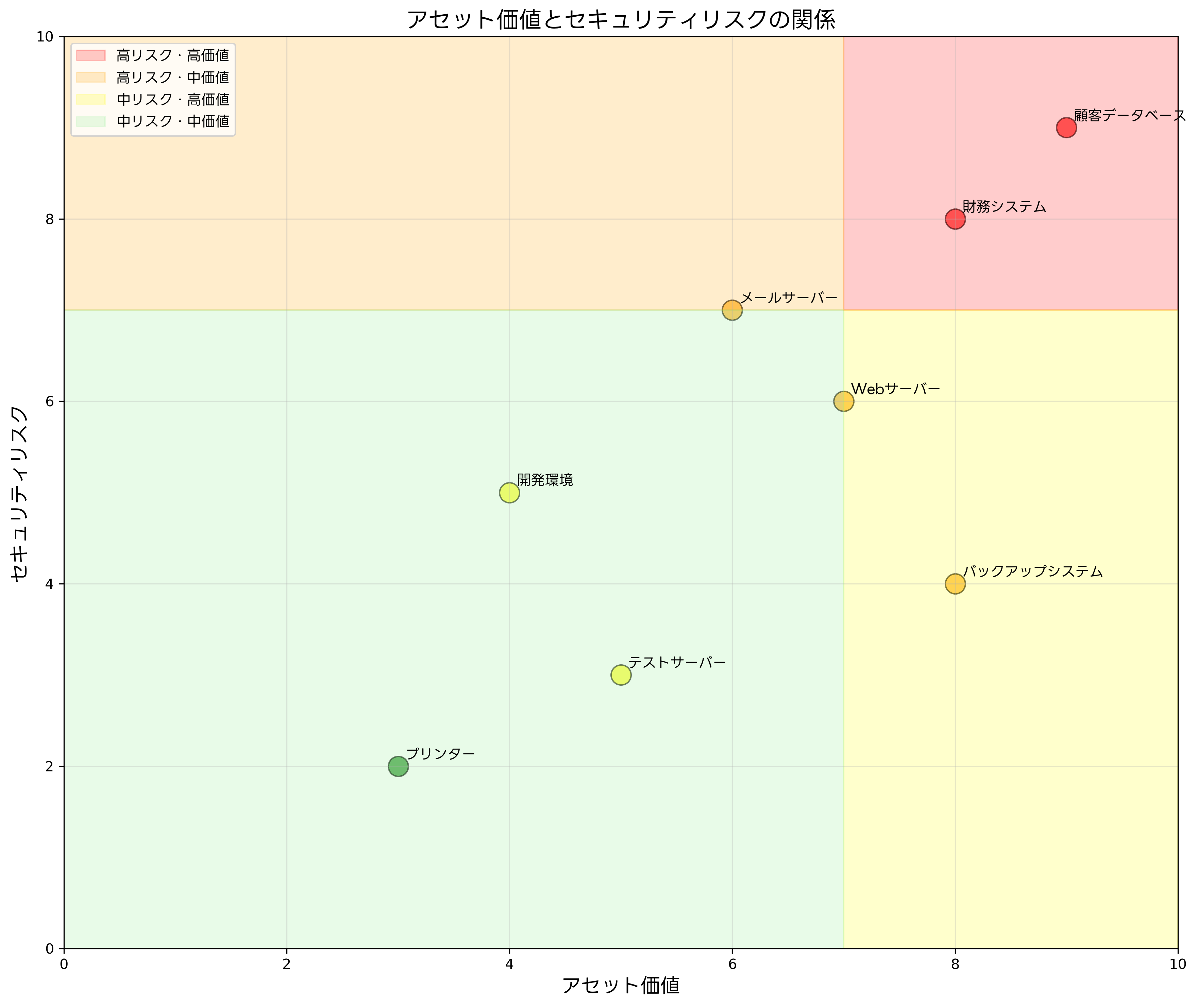 アセット価値とセキュリティリスクの関係