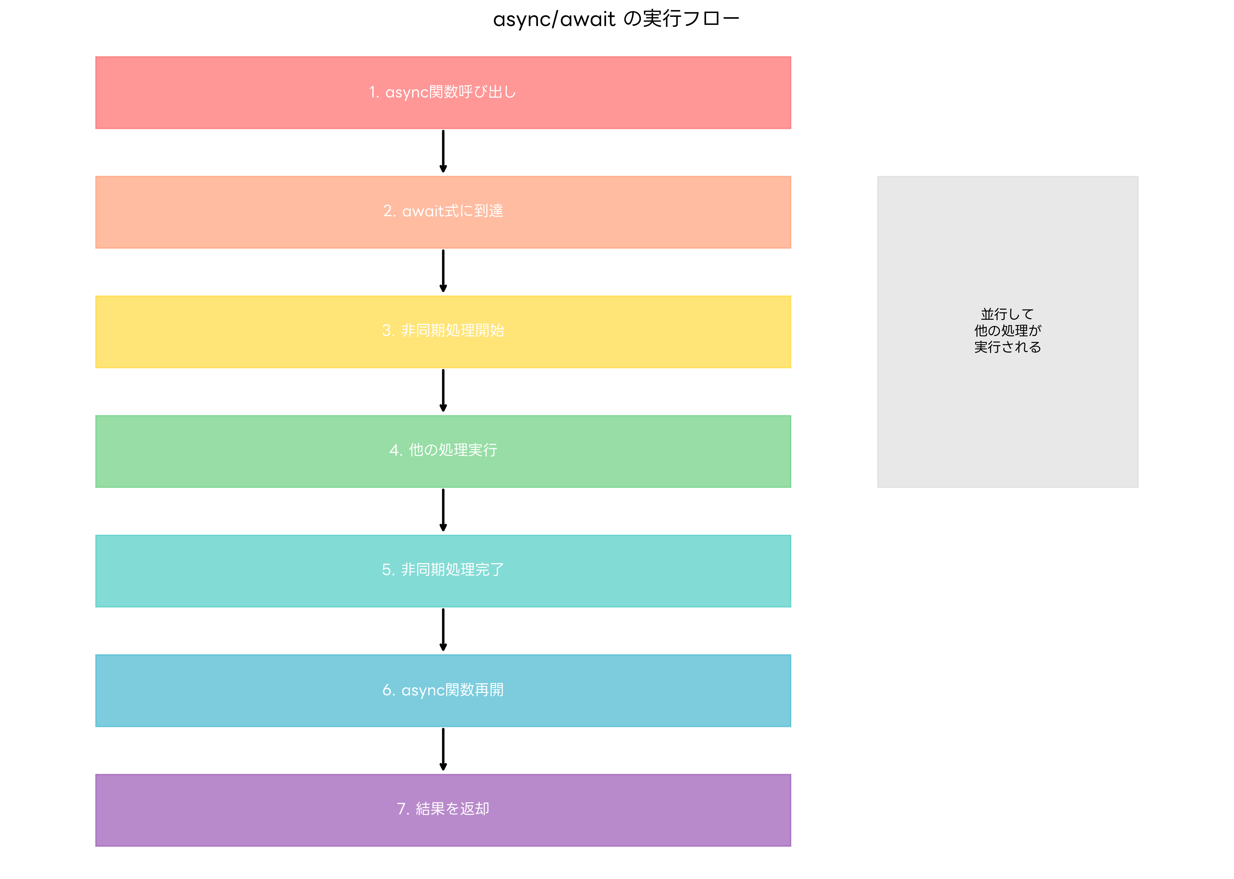 async/await の実行フロー