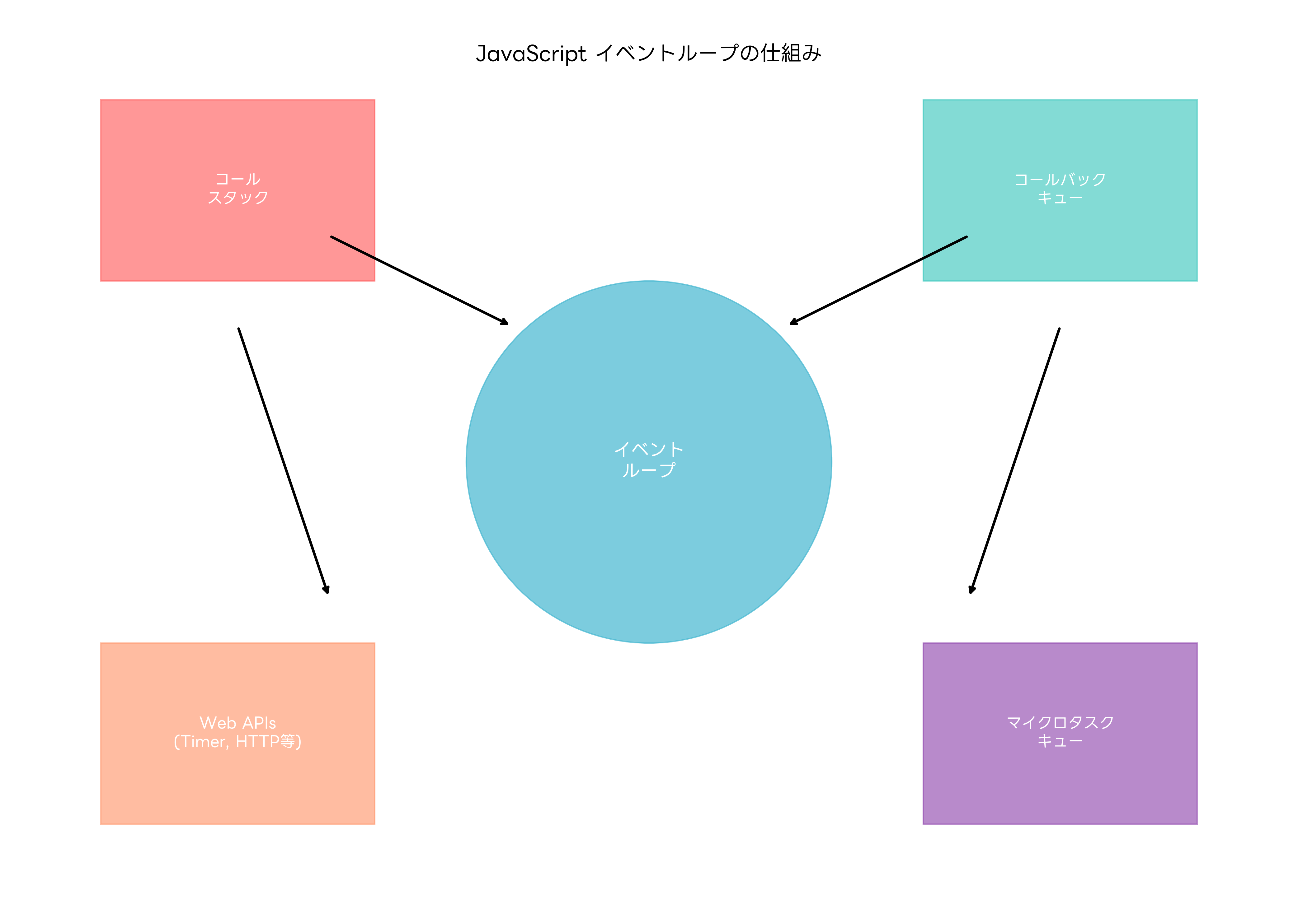 イベントループの仕組み