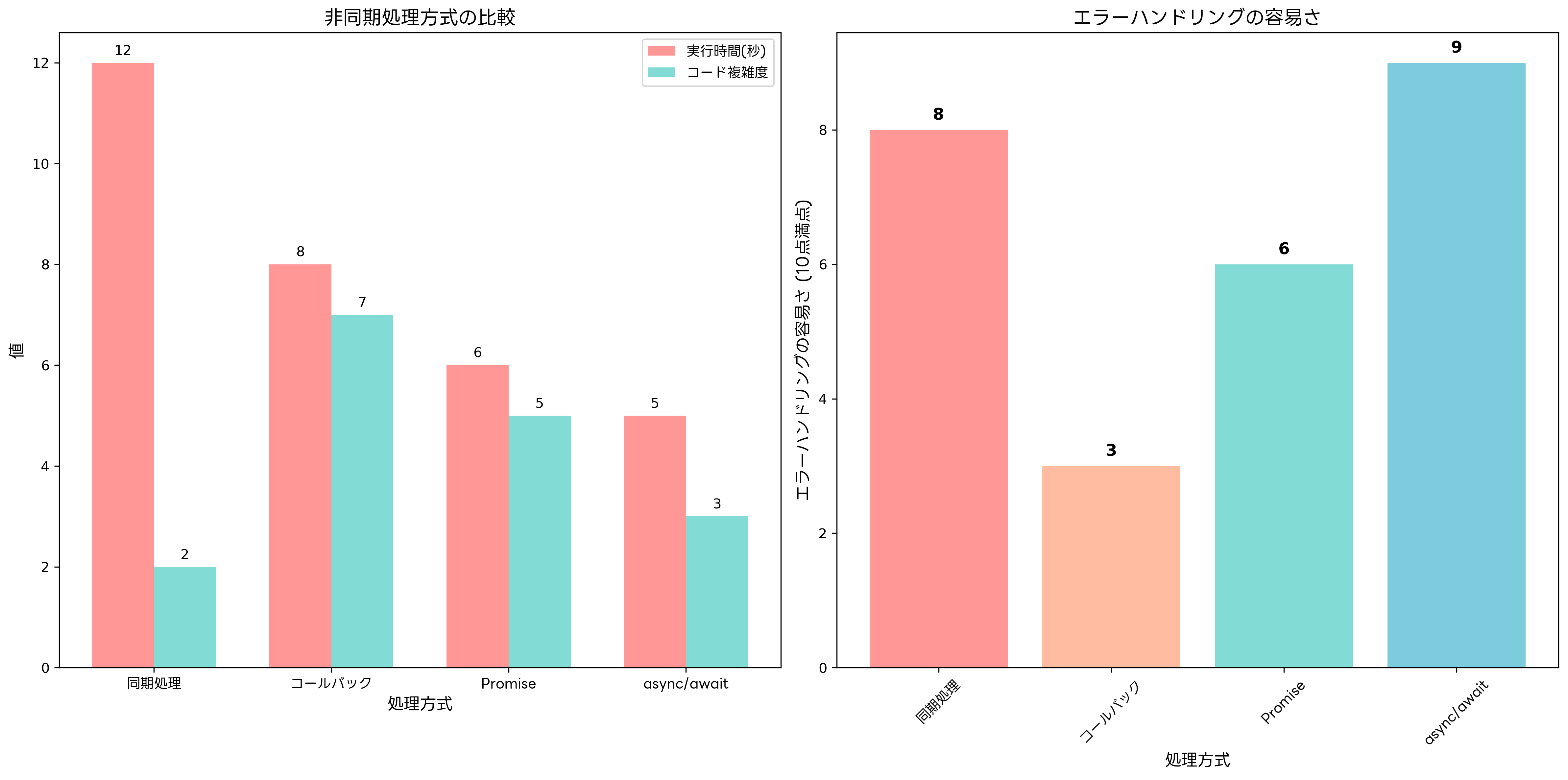 非同期処理方式の比較