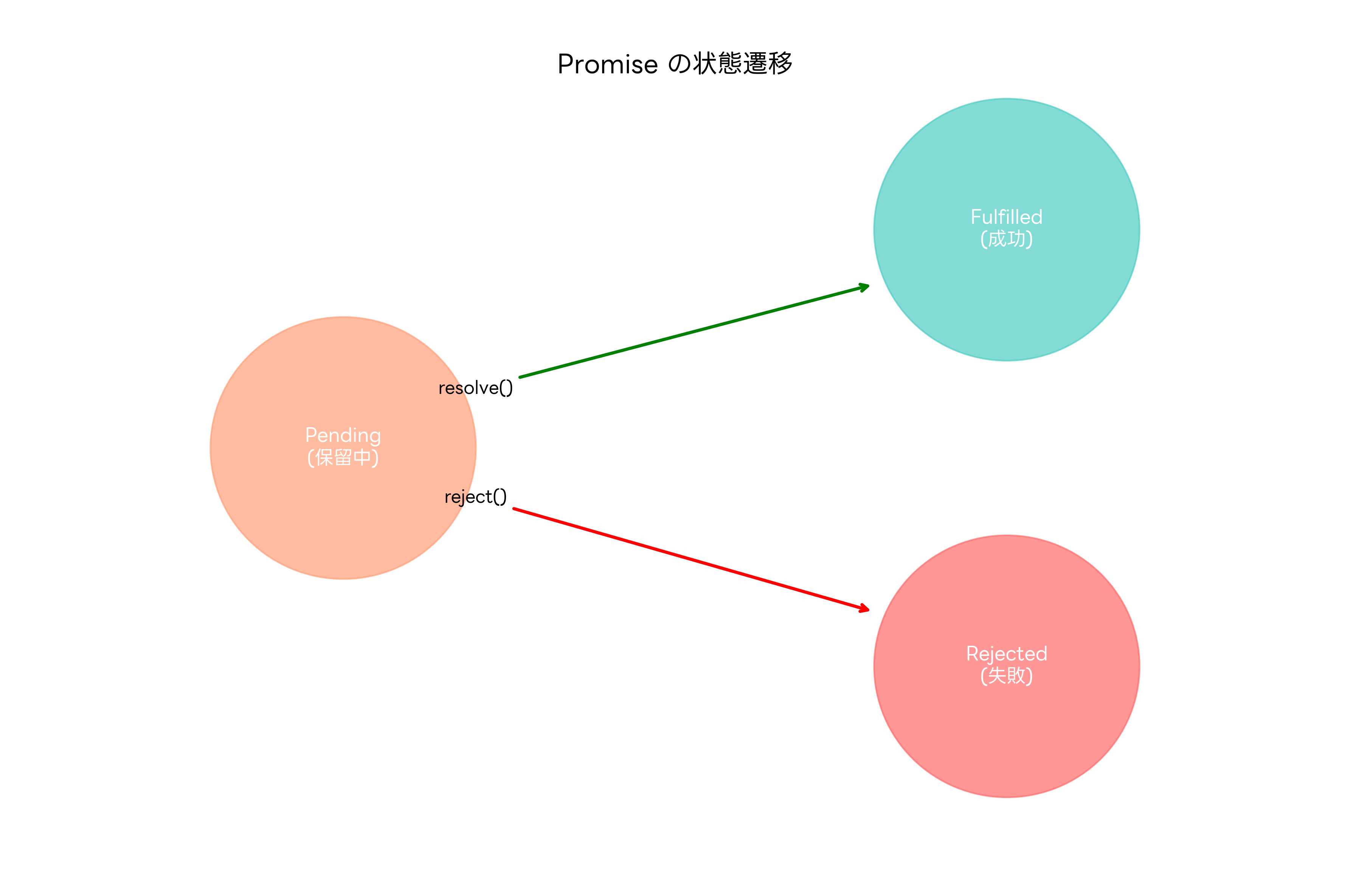 Promise の状態遷移