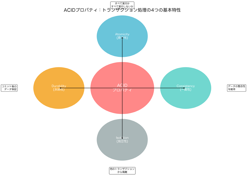 Featured image of post アトミック（Atomic）：データベーストランザクションの原子性概念