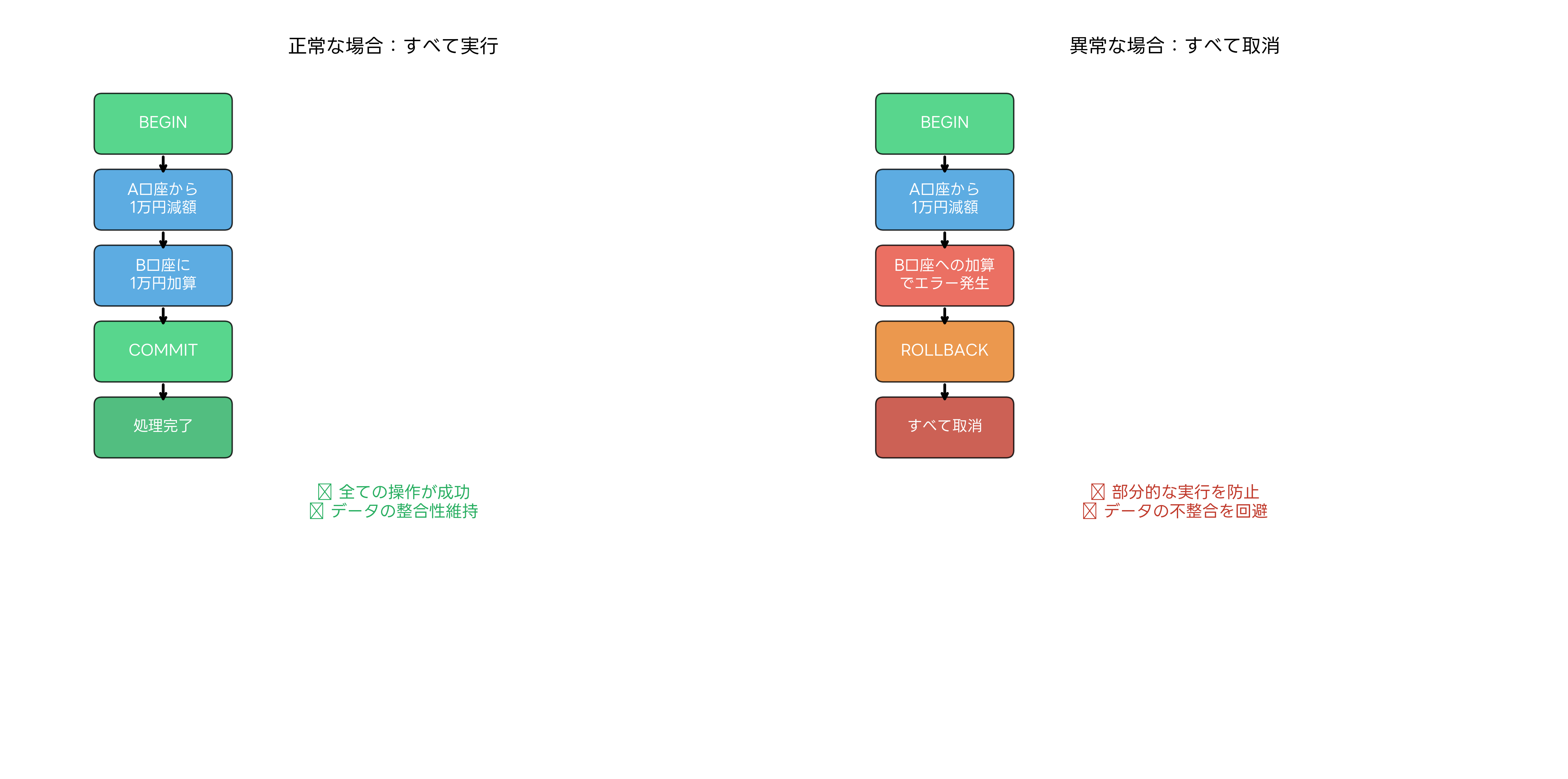アトミック性の実行例