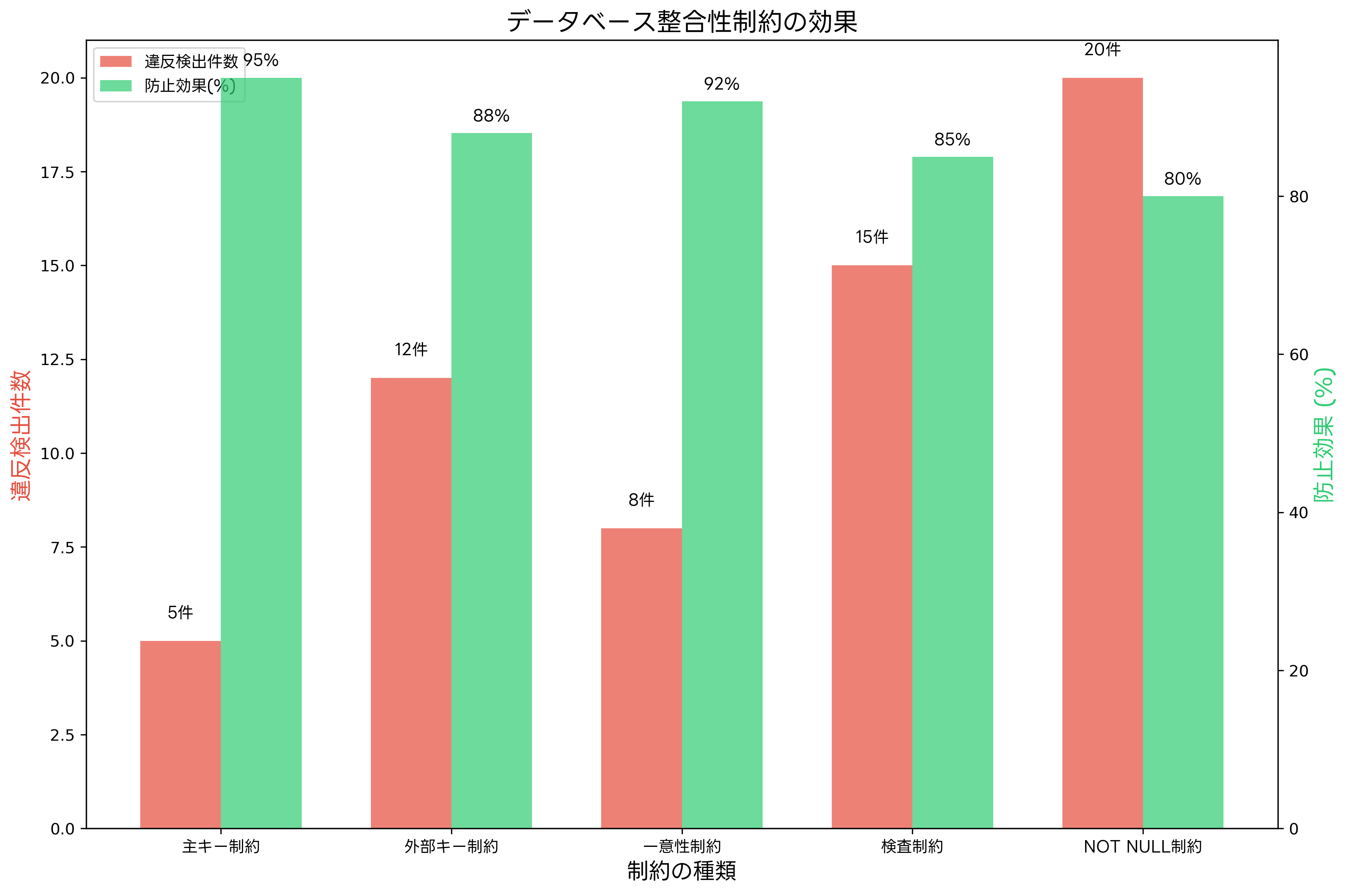 データベース整合性制約
