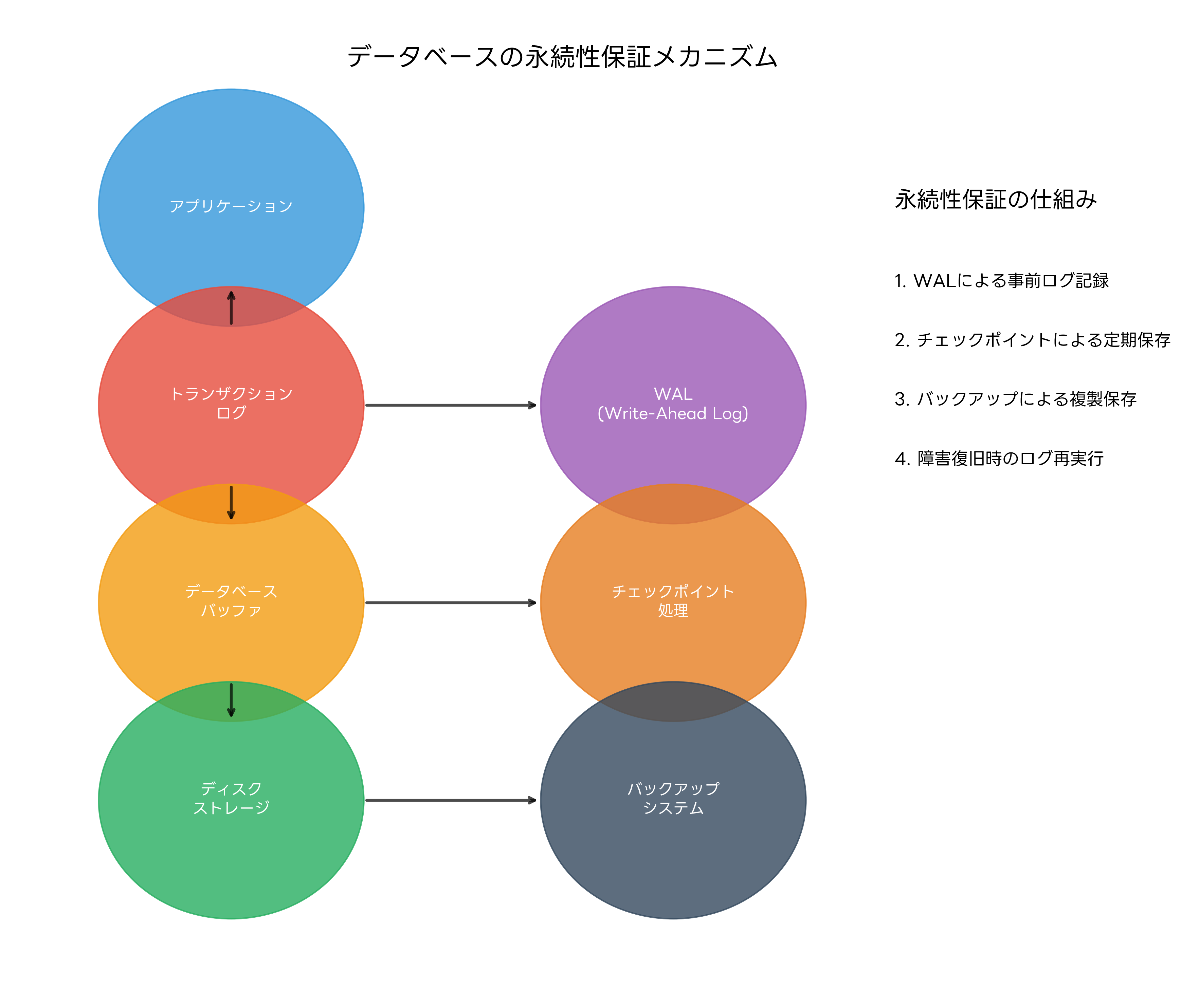 永続性保証メカニズム