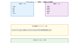 Featured image of post アトリビュート（Attribute）：データ構造の基本要素を理解する