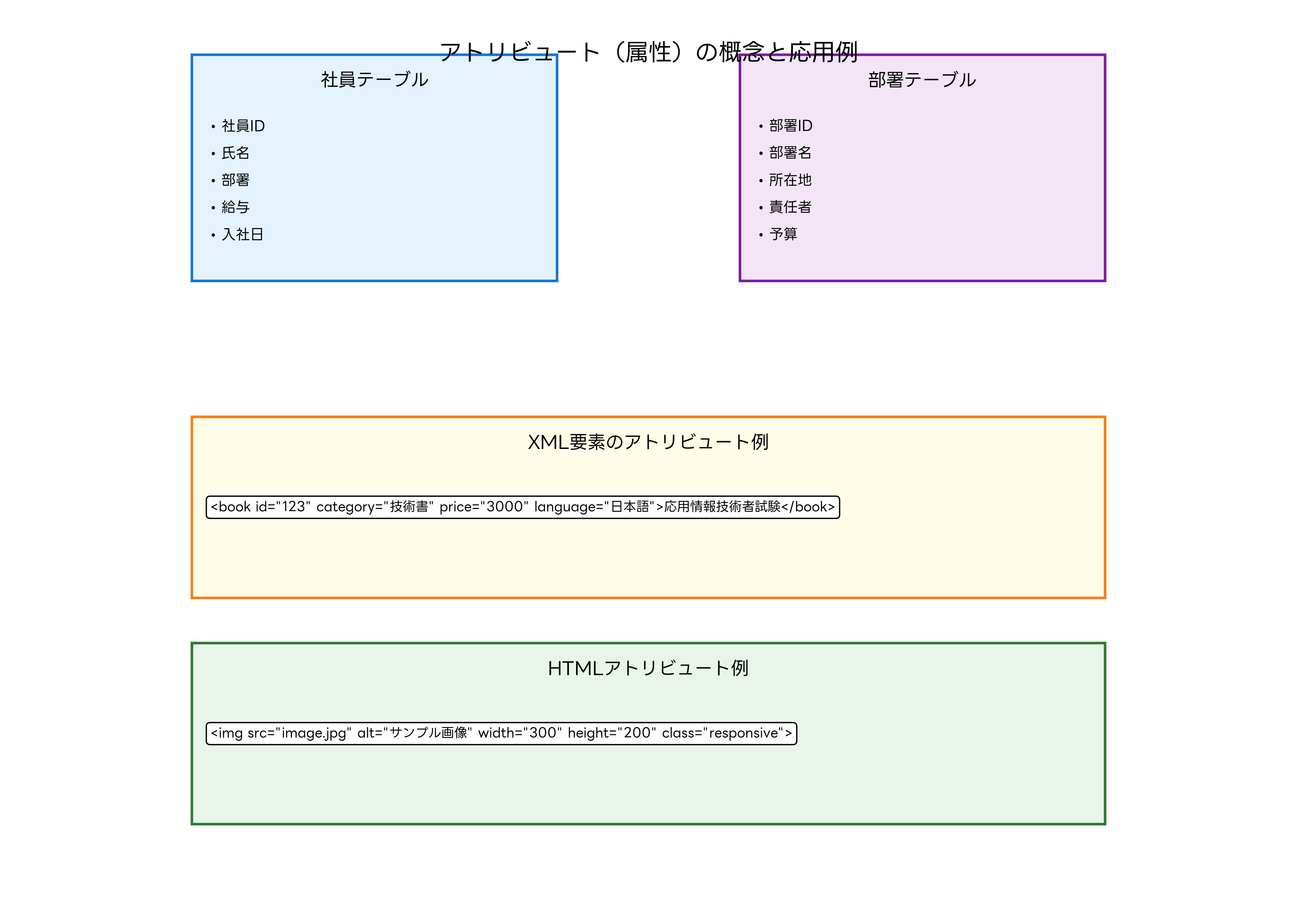 アトリビュートの概念と応用例