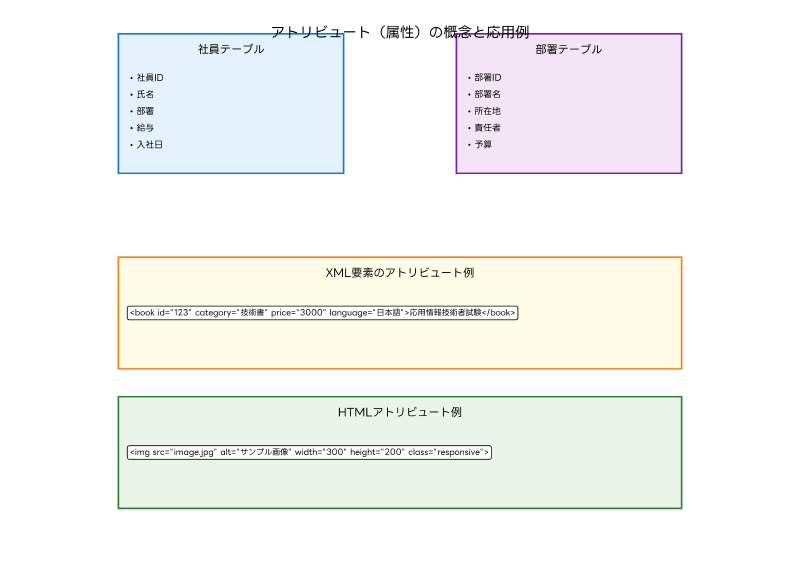 Featured image of post アトリビュート（Attribute）：データ構造の基本要素を理解する