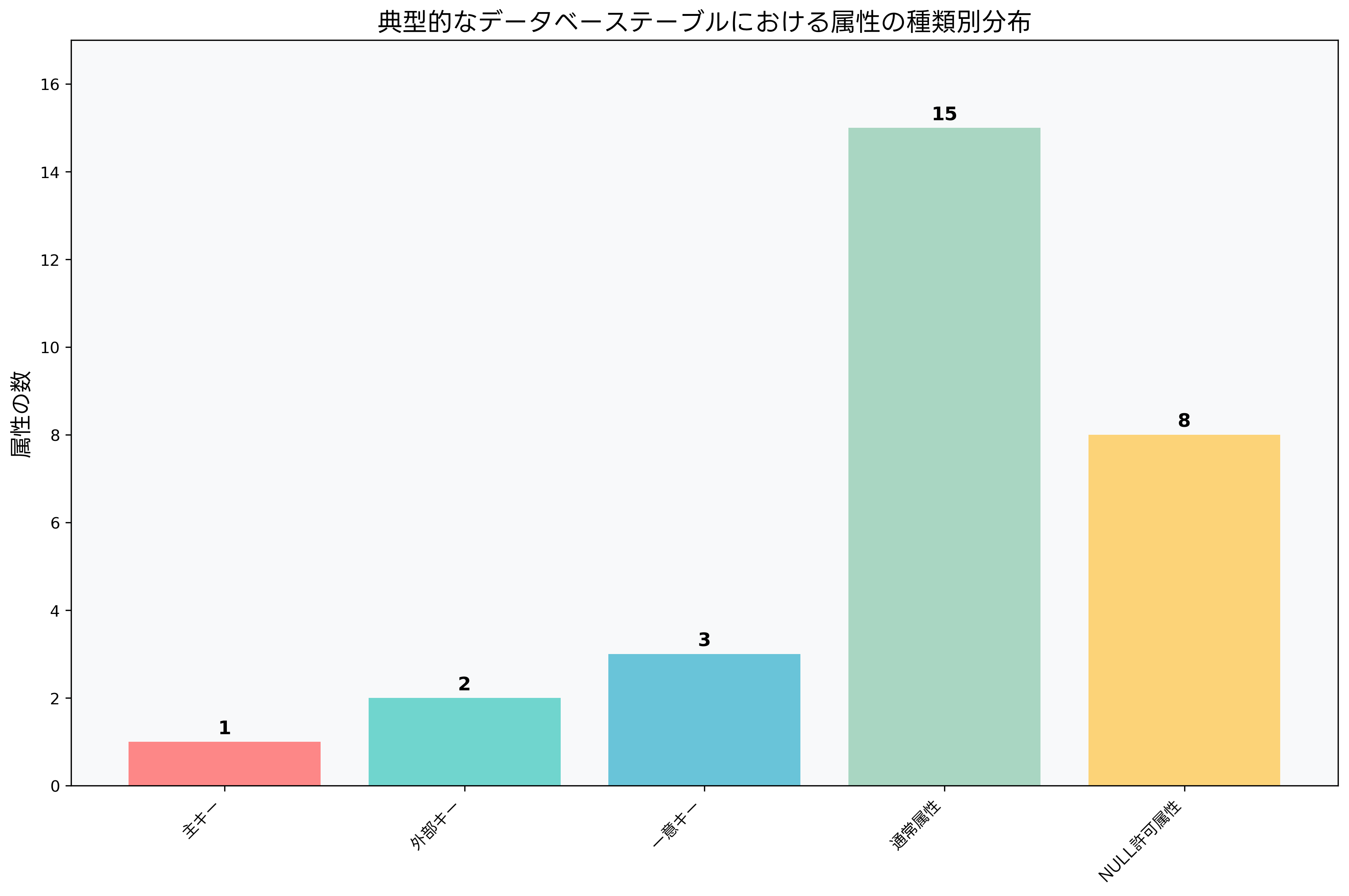 アトリビュートの種類別分布