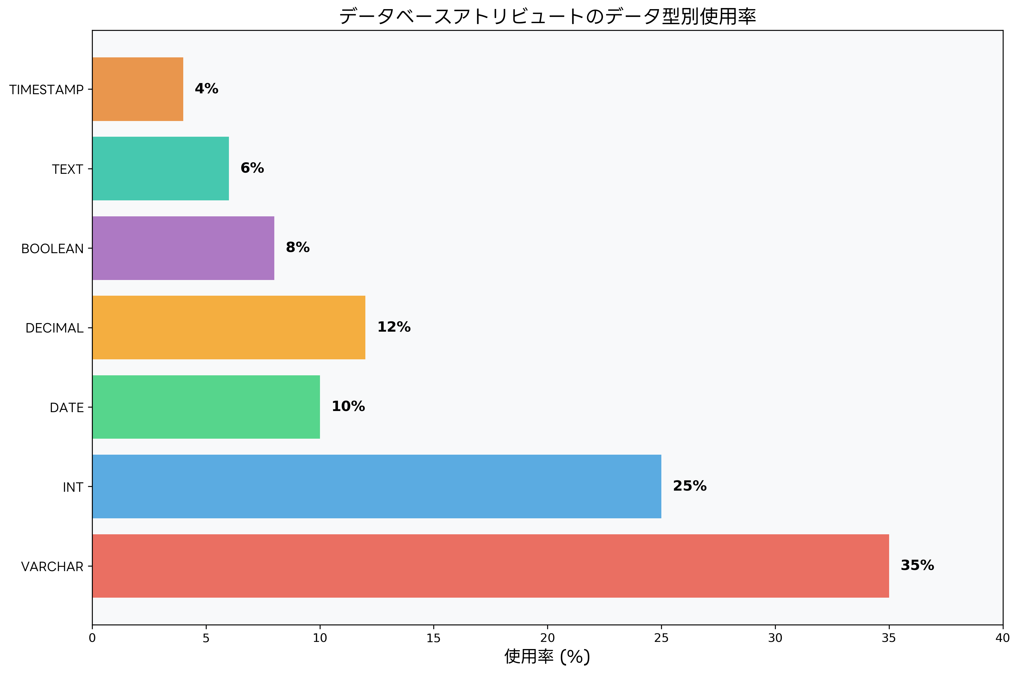 データ型別使用率