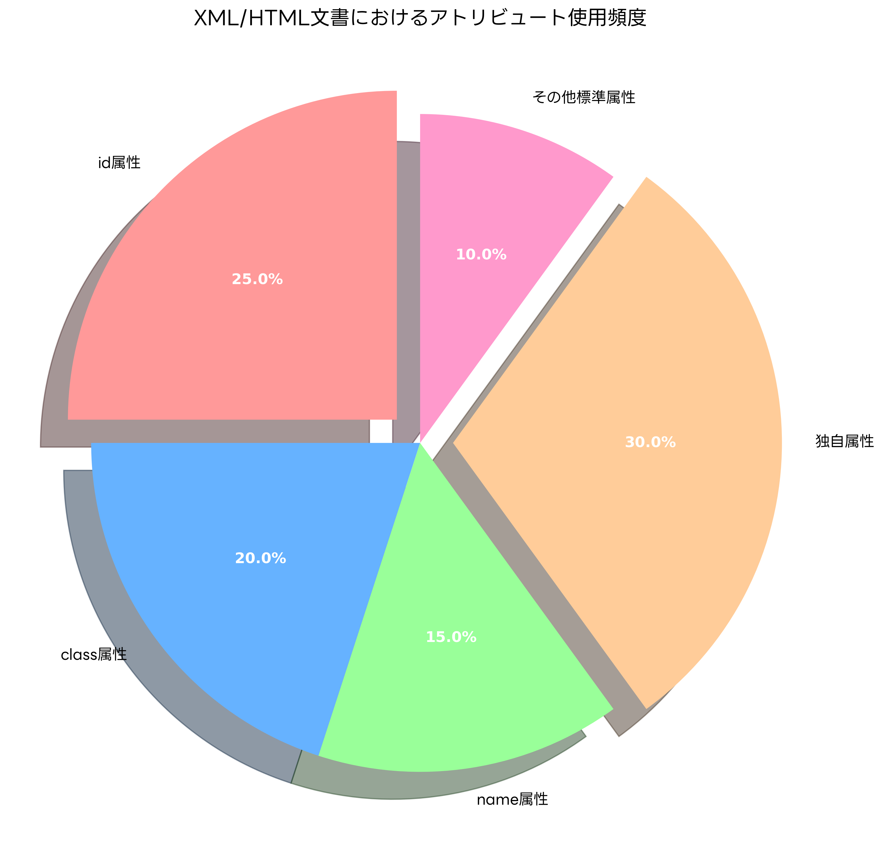 XML/HTMLアトリビュートの使用頻度