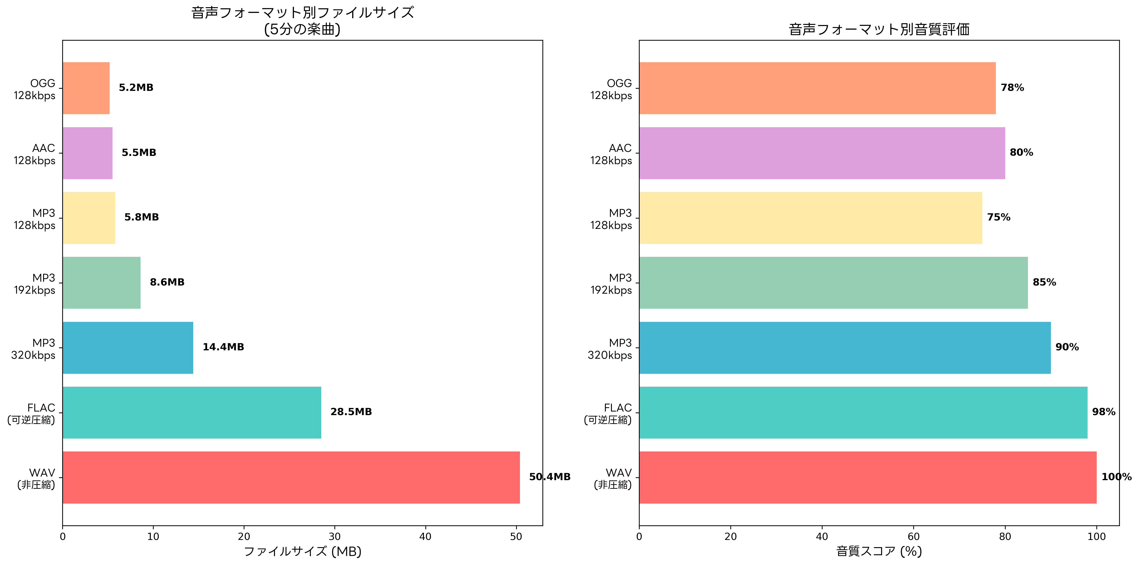 音声フォーマット別の比較