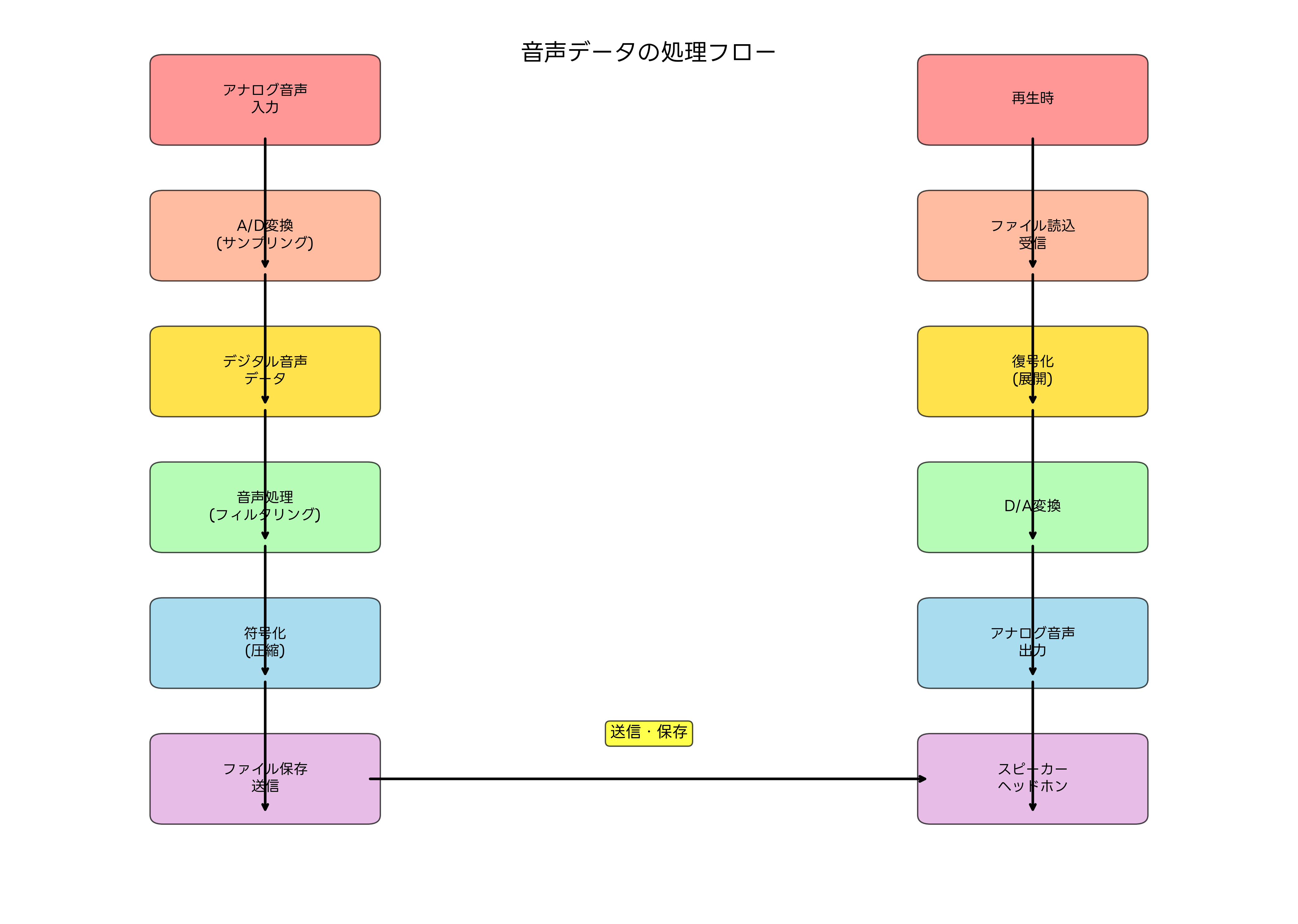 音声データの処理フロー