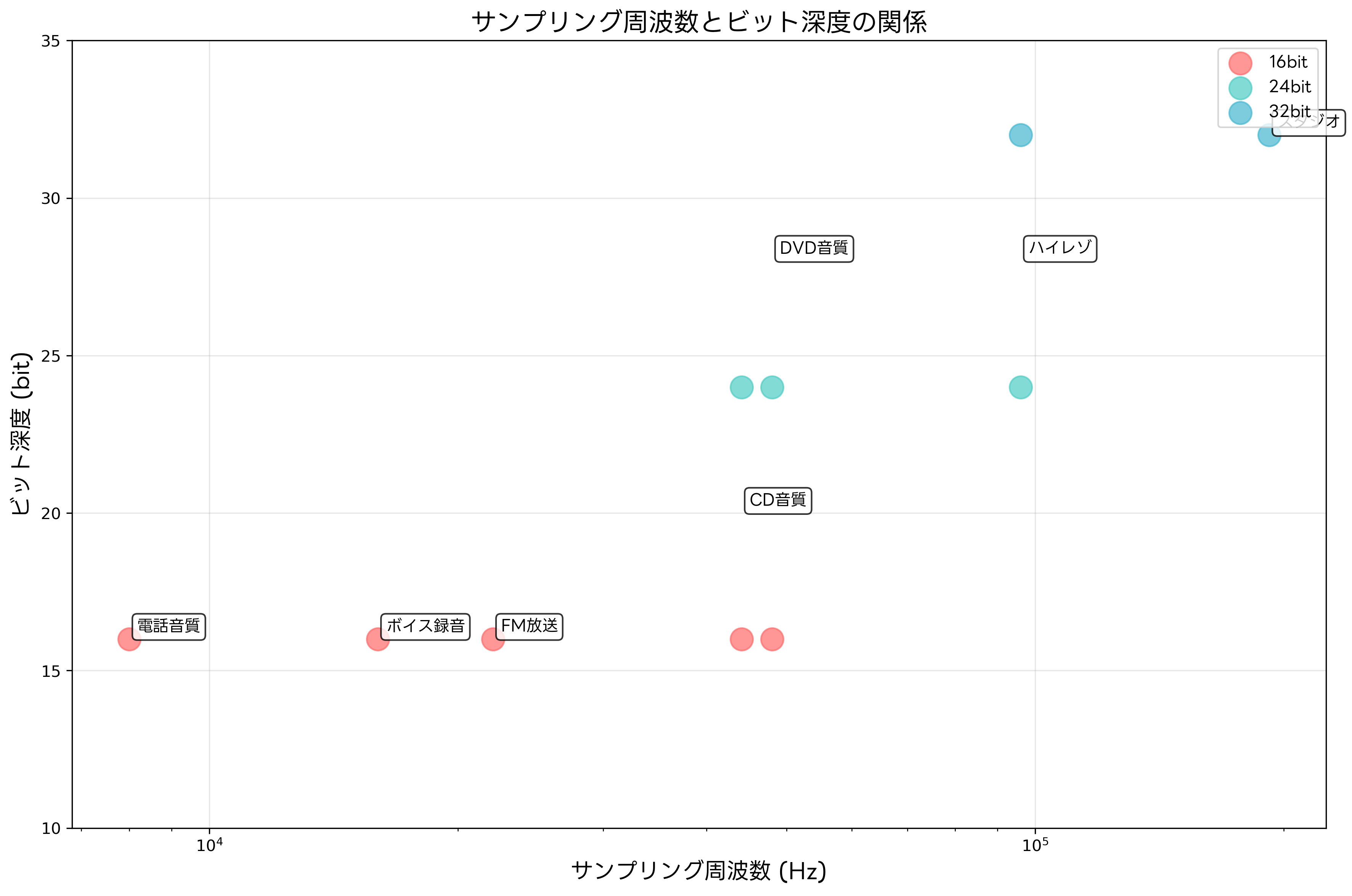 サンプリング周波数とビット深度の関係