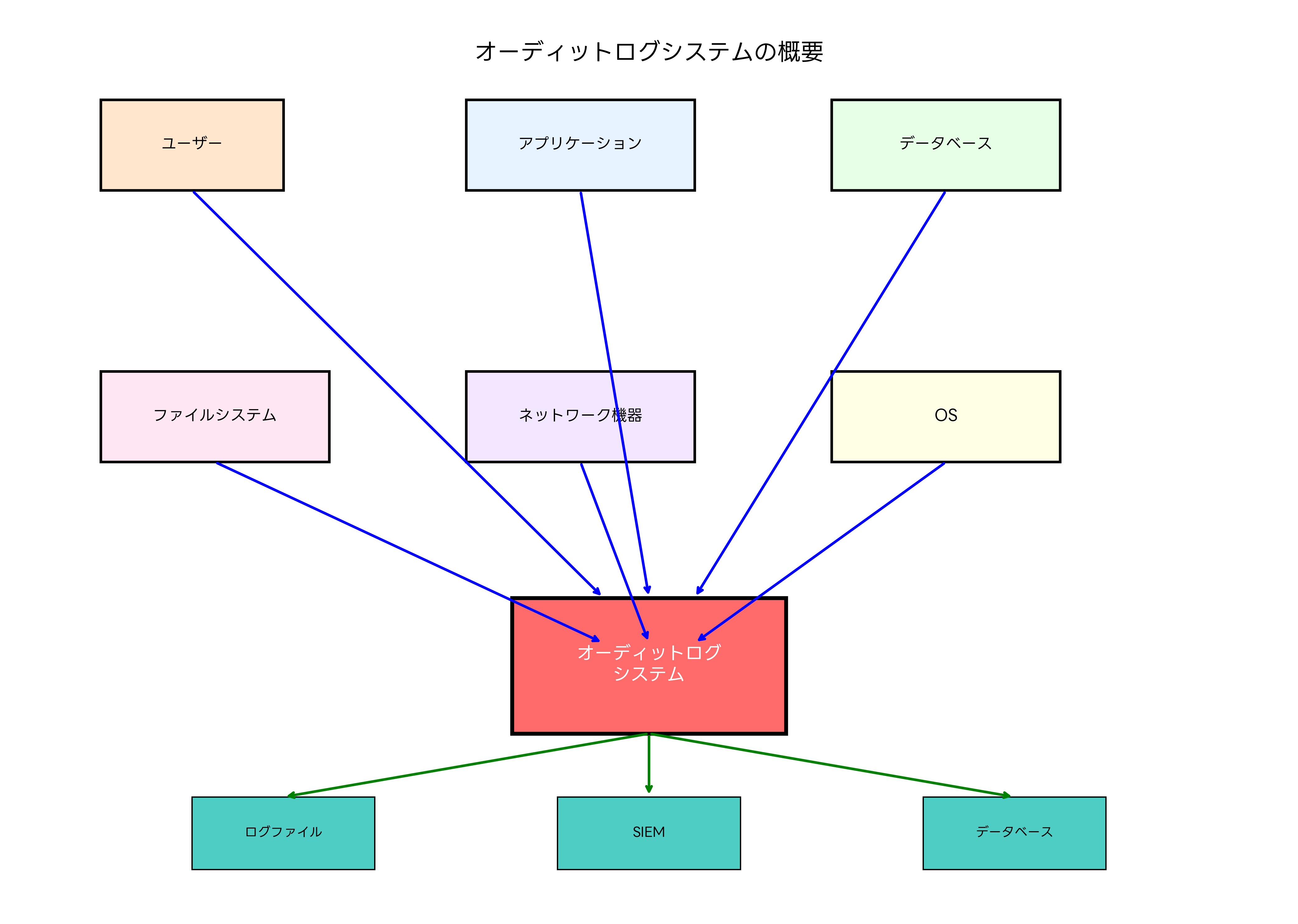 オーディットログシステムの概要
