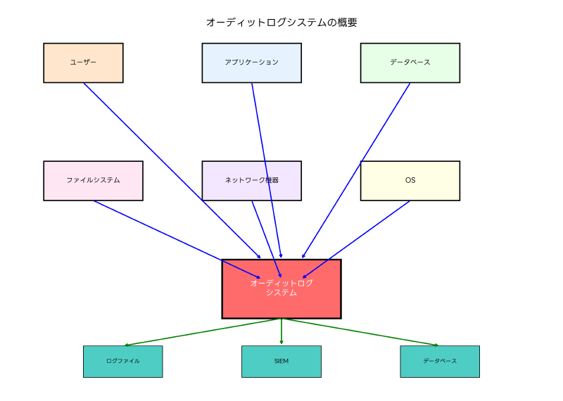 Featured image of post オーディットログ（Audit Log）：システムセキュリティと監査の要