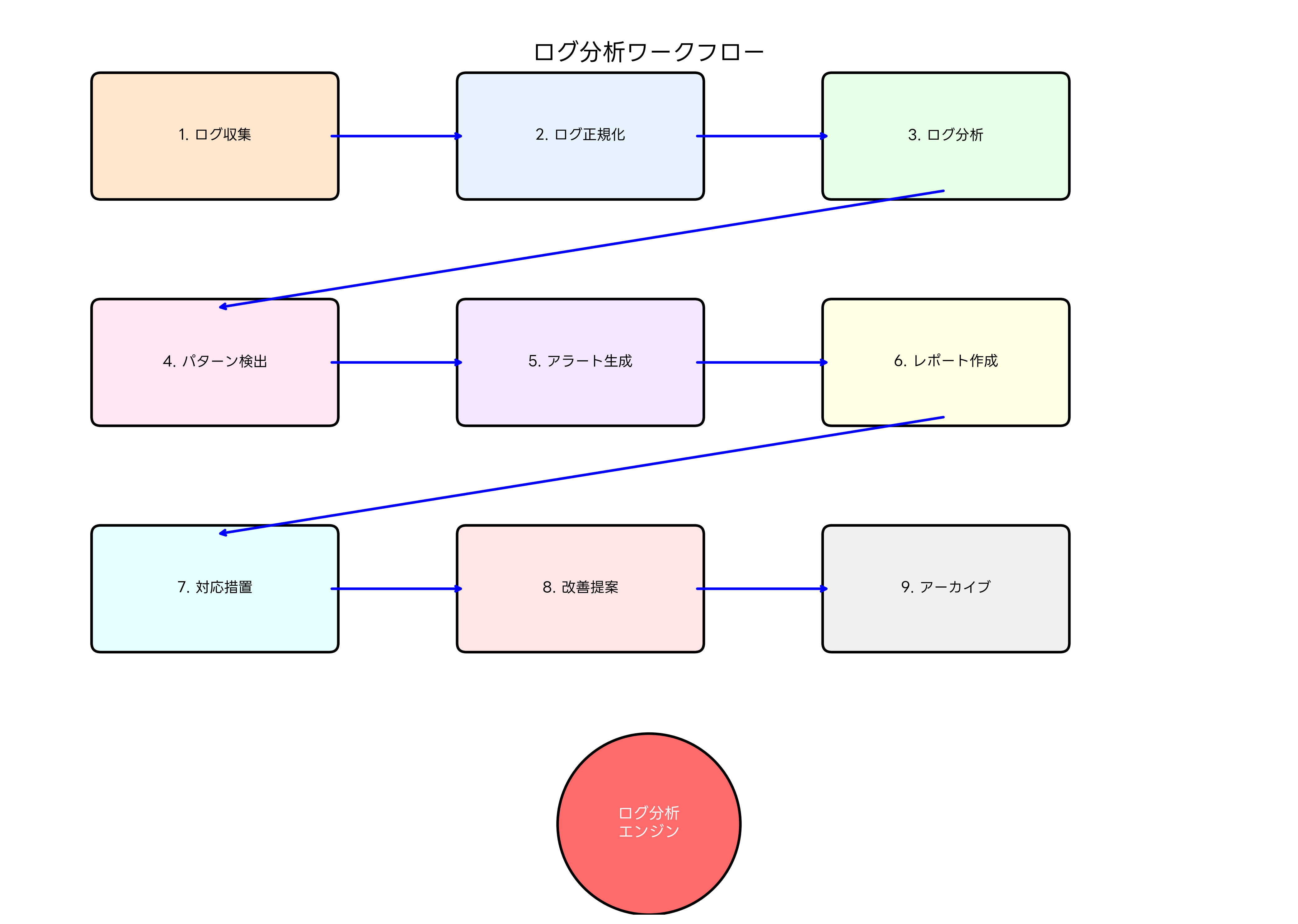 ログ分析ワークフロー