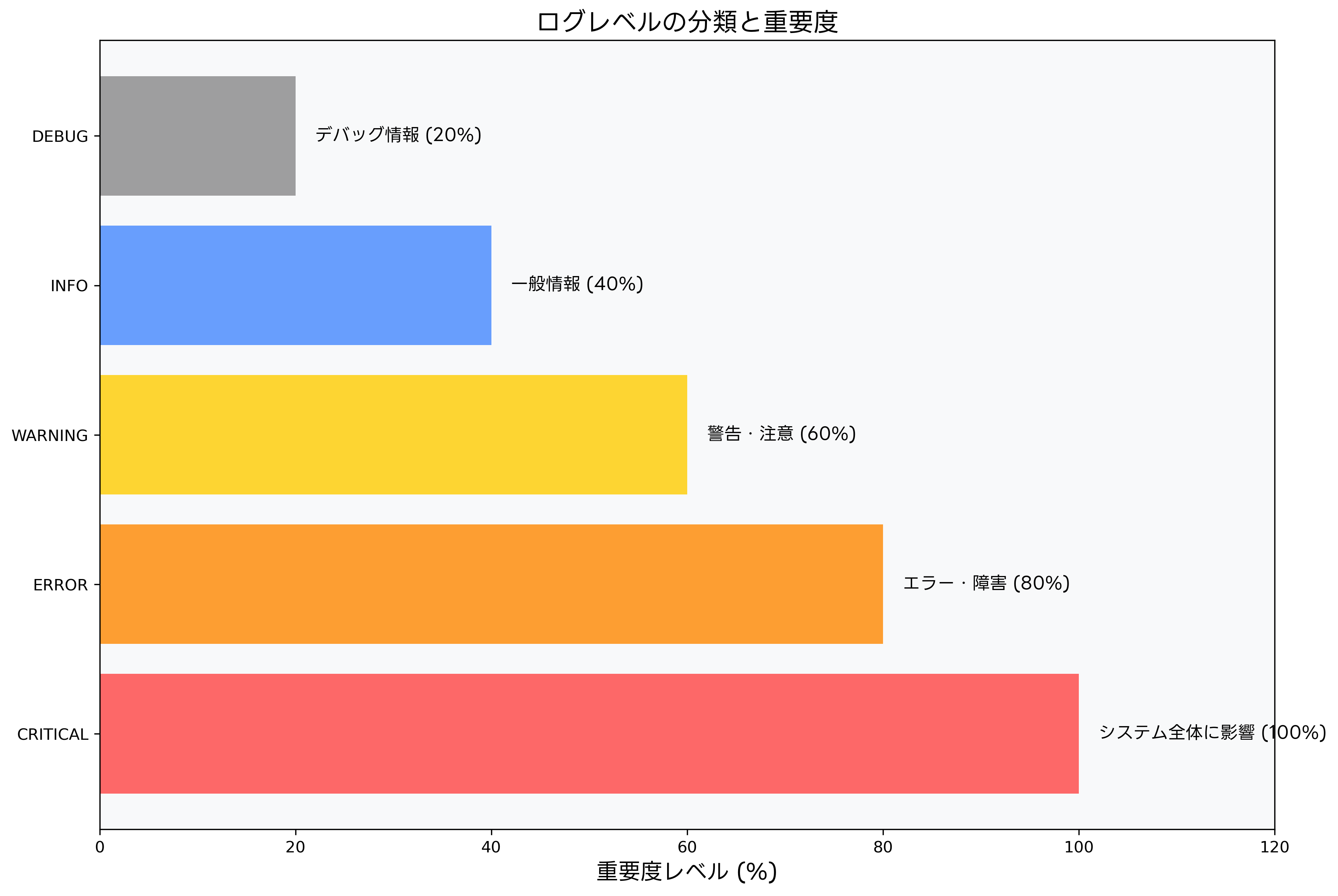 ログレベルの分類と重要度