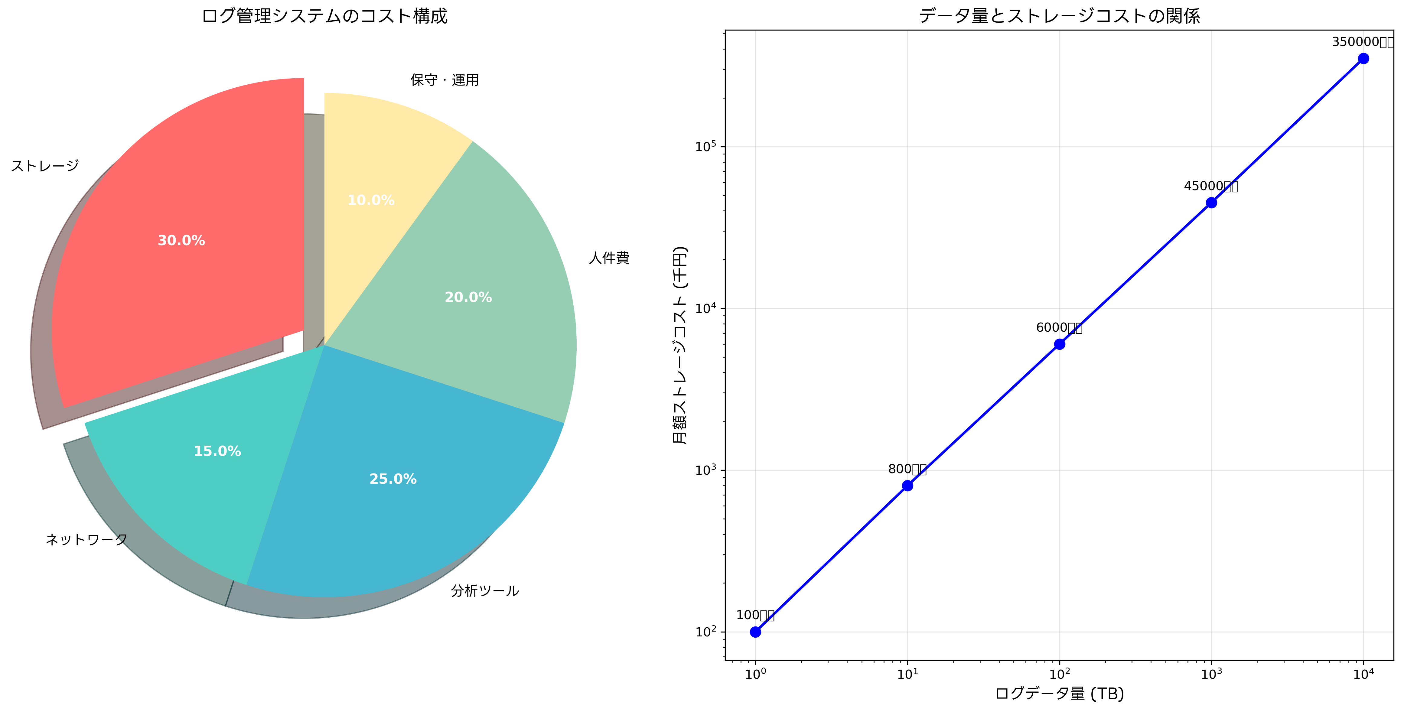 ログ管理システムのコスト構成