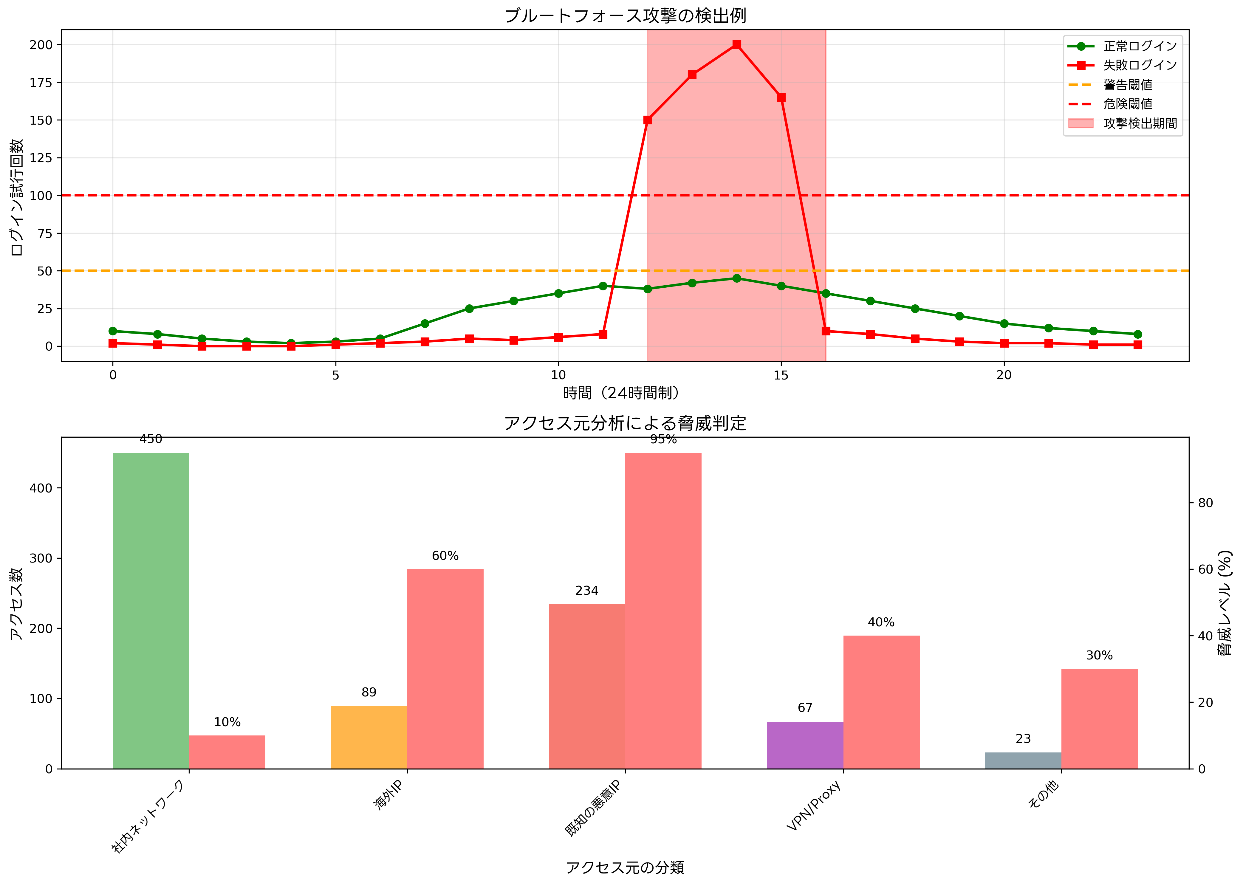 セキュリティインシデントの検出例