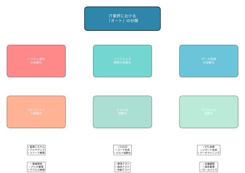 Featured image of post オート（Auto）：IT業界を革新する自動化技術の全貌