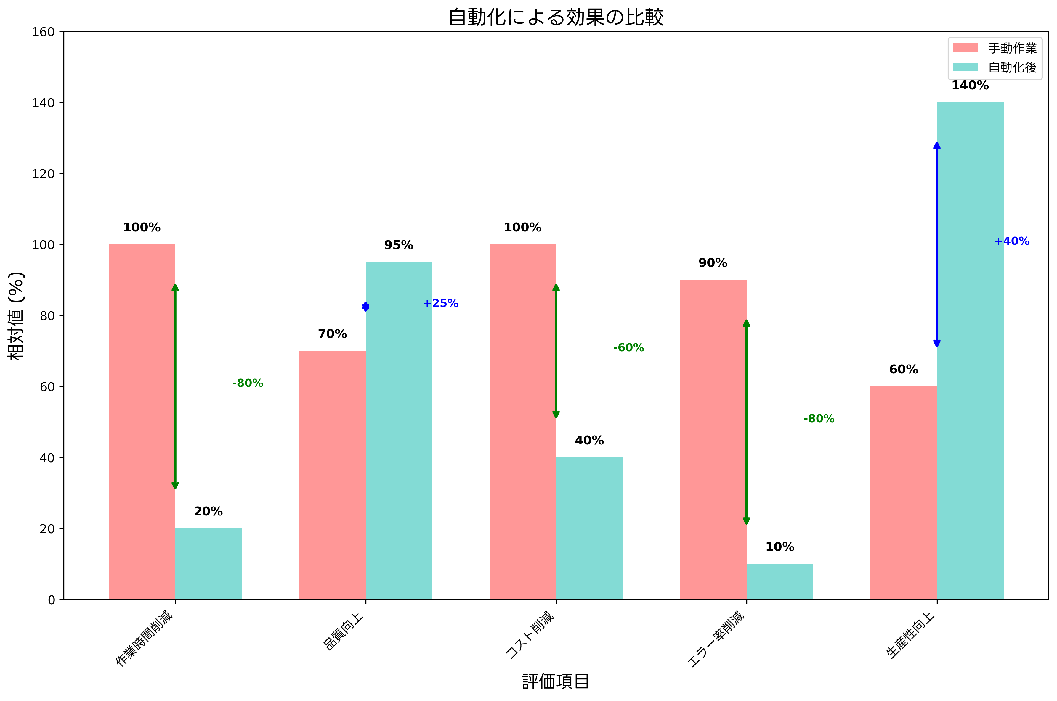 自動化による効果の比較