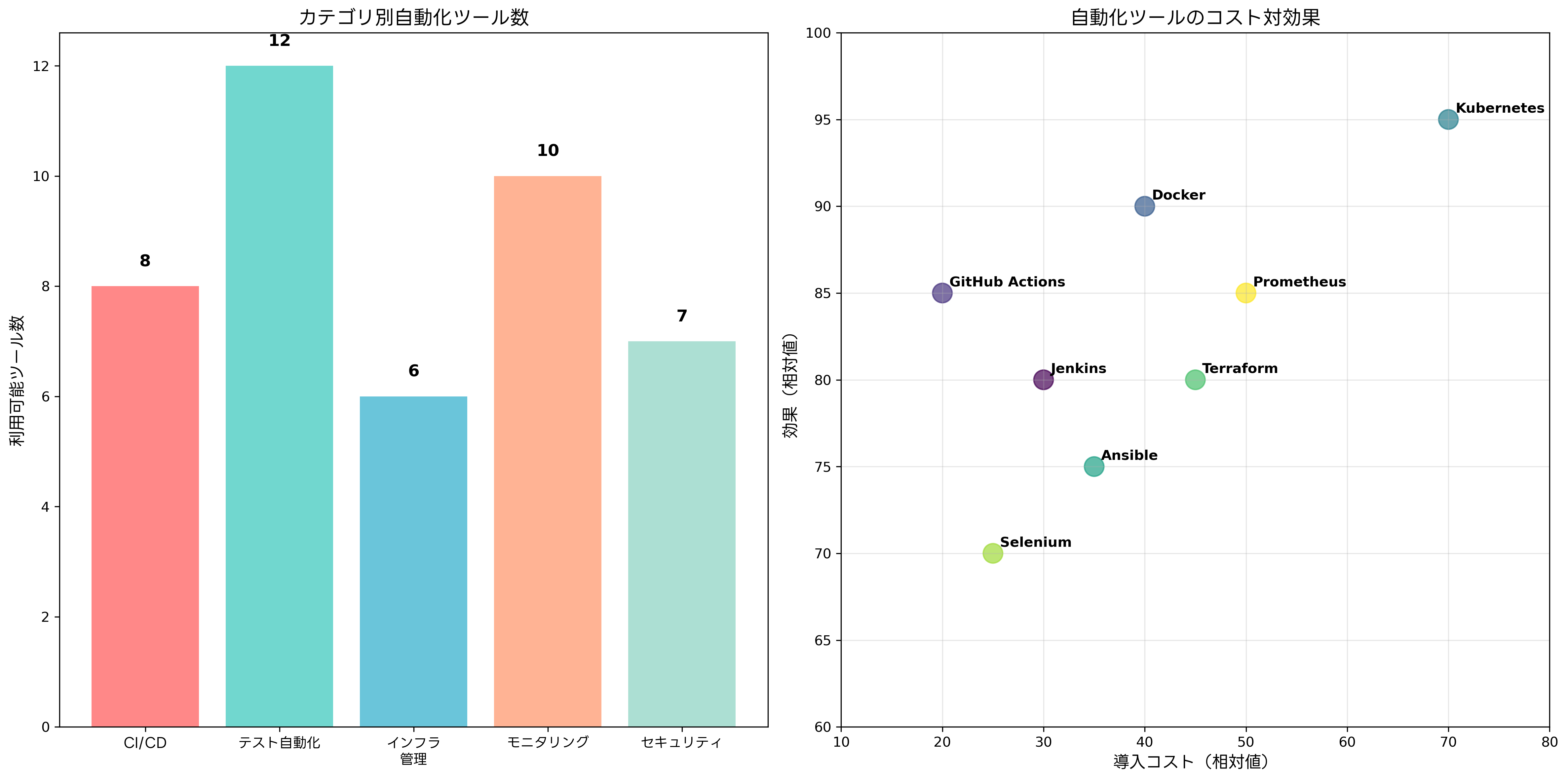 自動化ツールの比較
