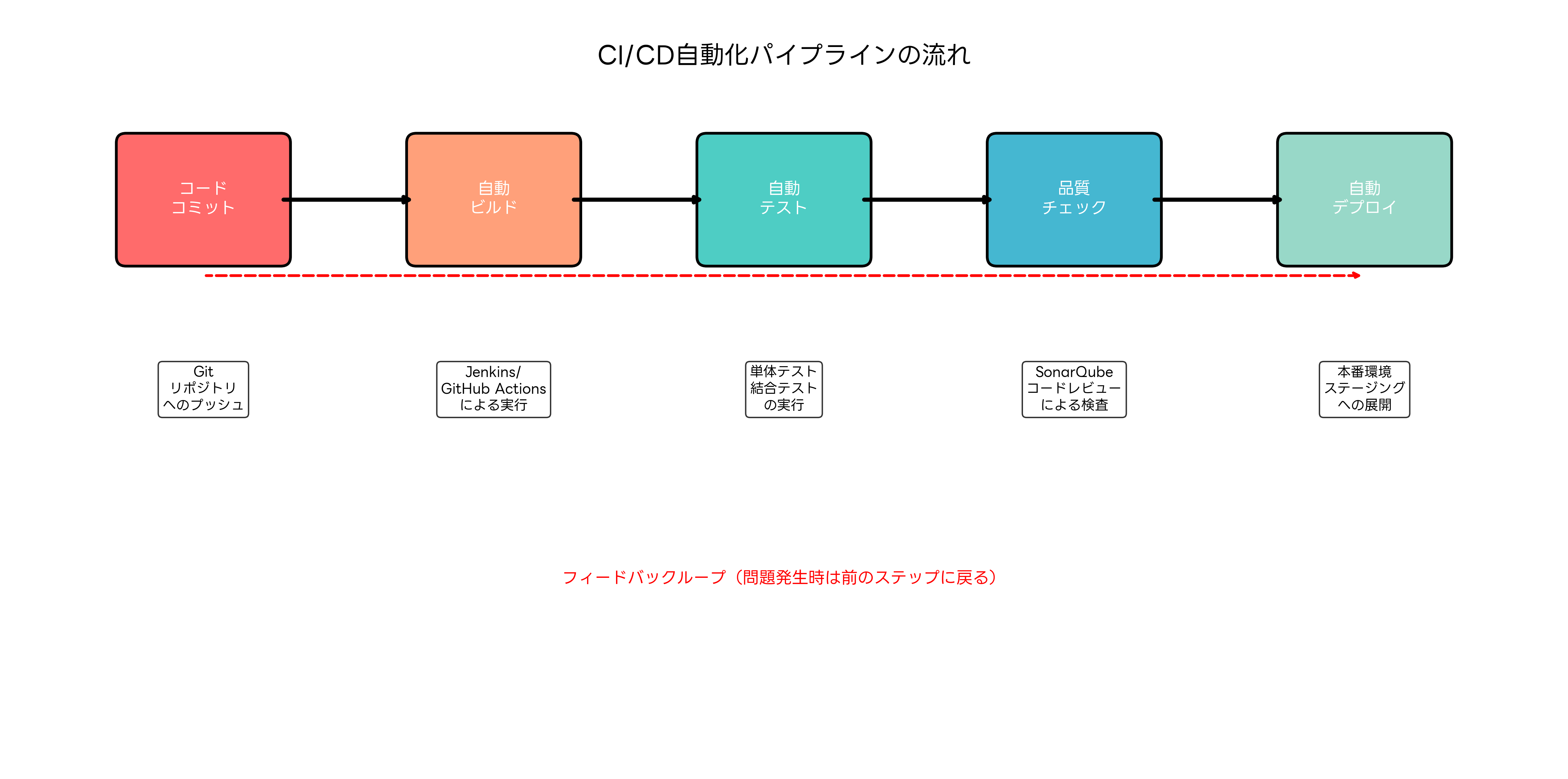 CI/CD自動化パイプラインの流れ