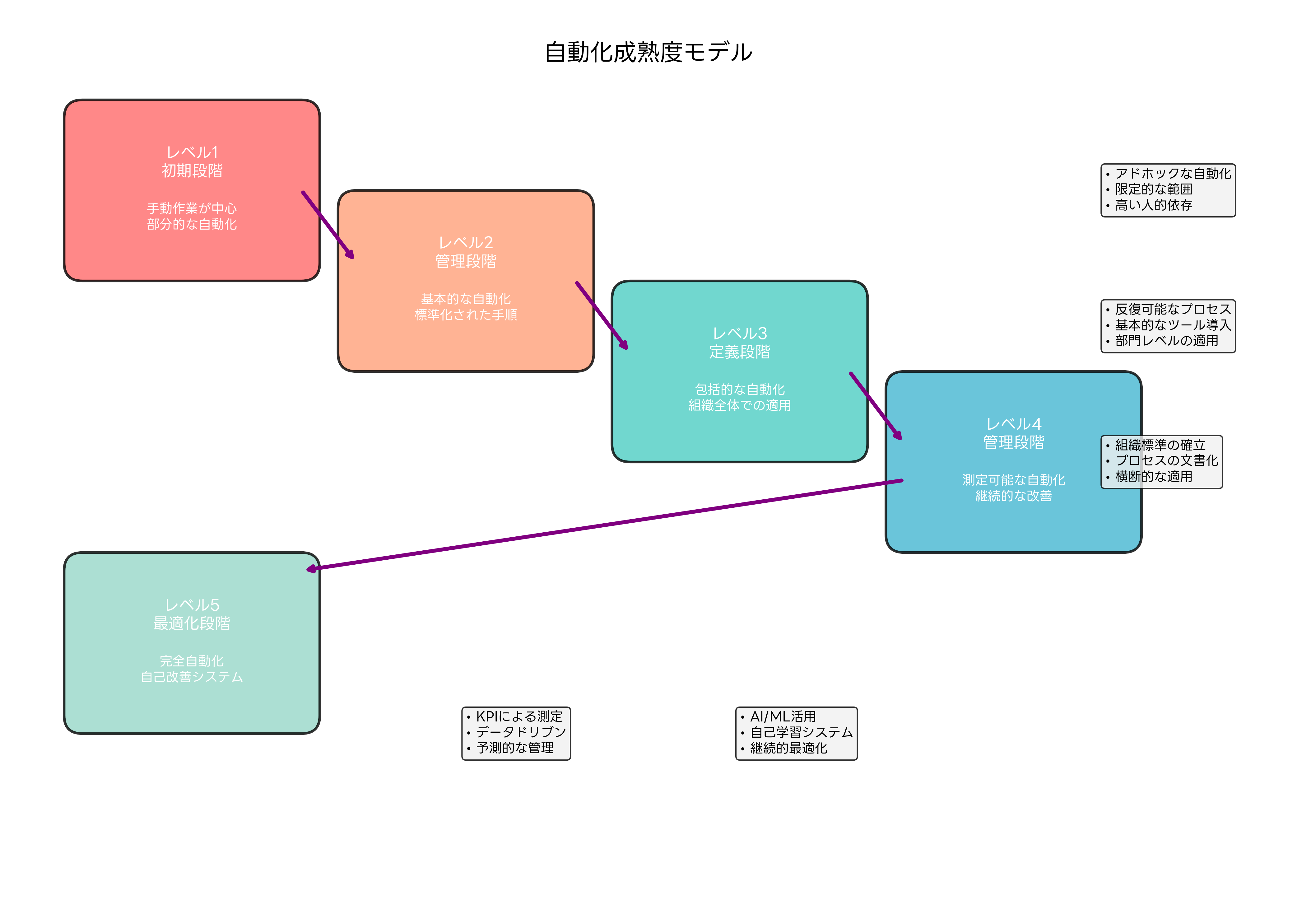 自動化成熟度モデル