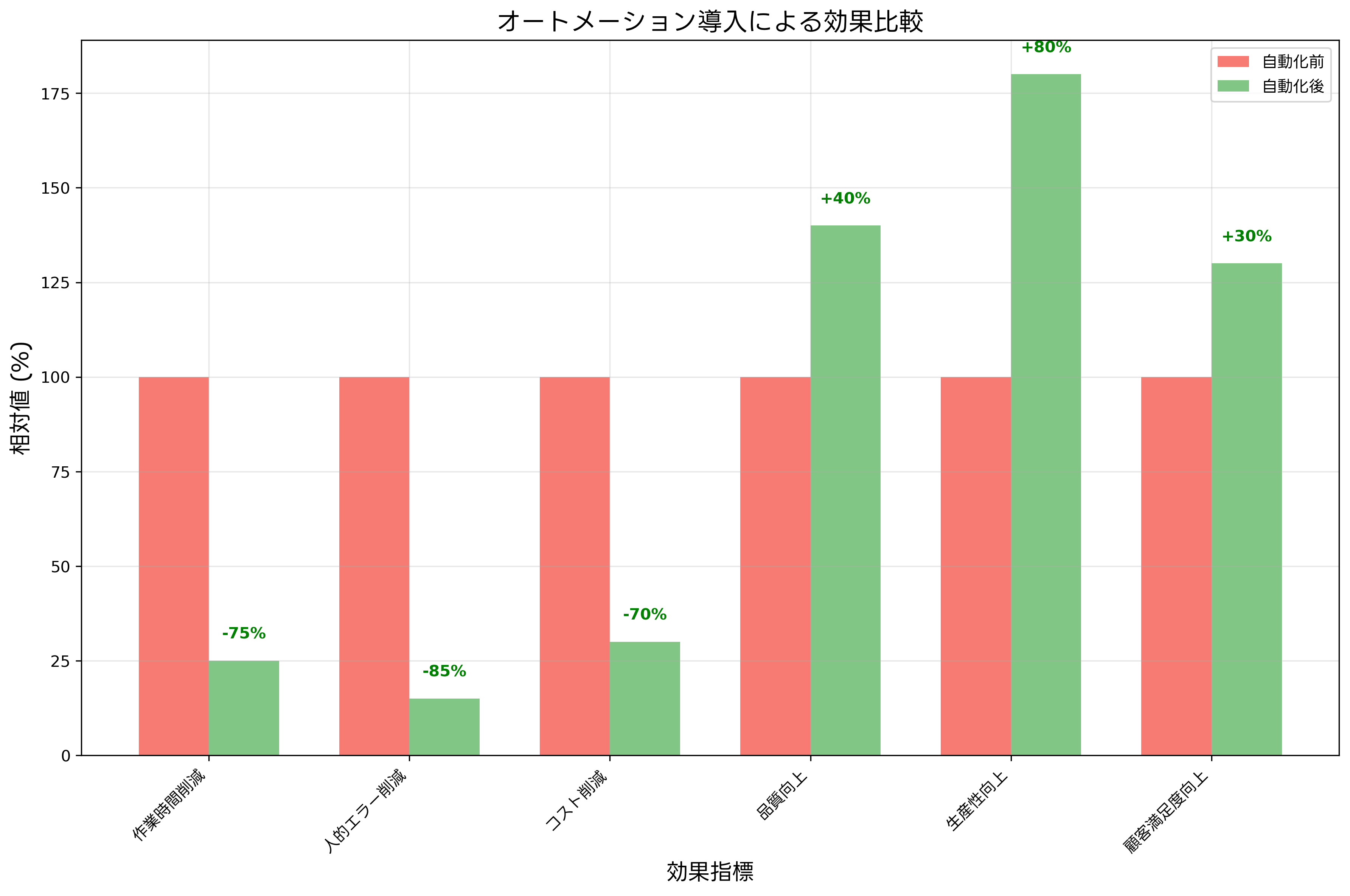 オートメーション導入による効果比較