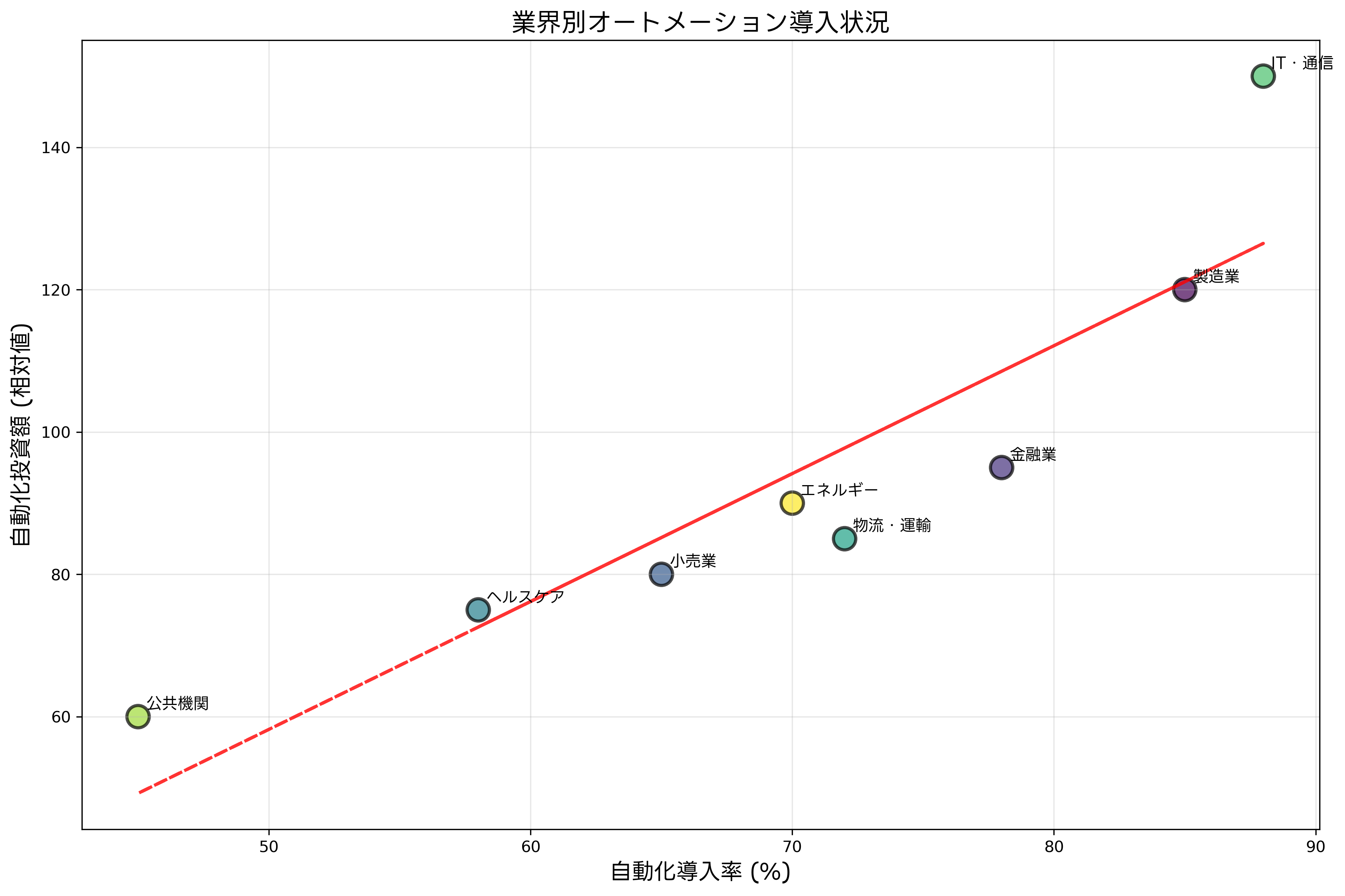 業界別自動化導入状況