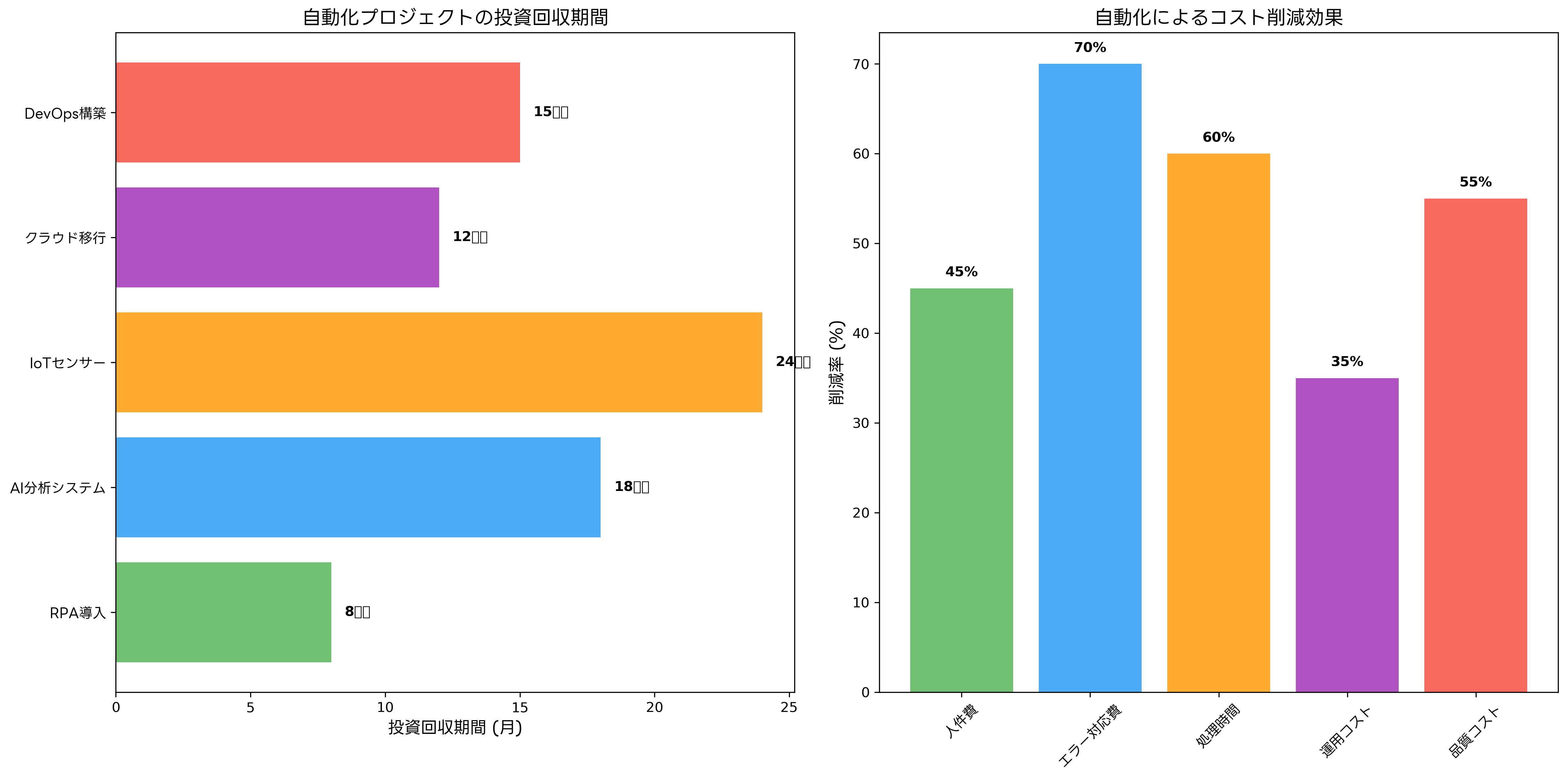 ROI分析