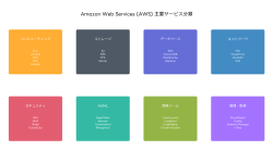 Featured image of post AWS（Amazon Web Services）：クラウドコンピューティングの世界標準プラットフォーム