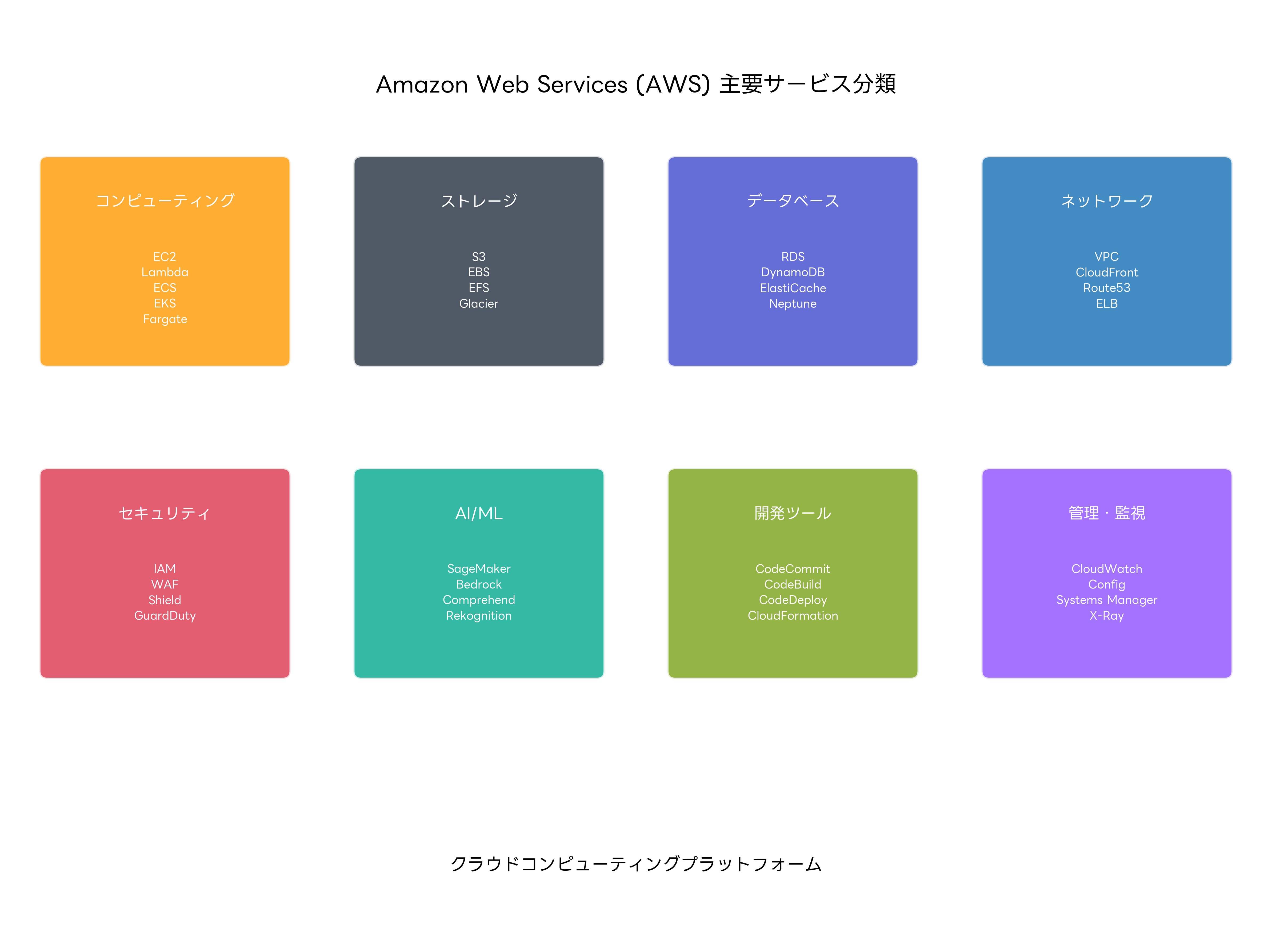 AWS主要サービス分類