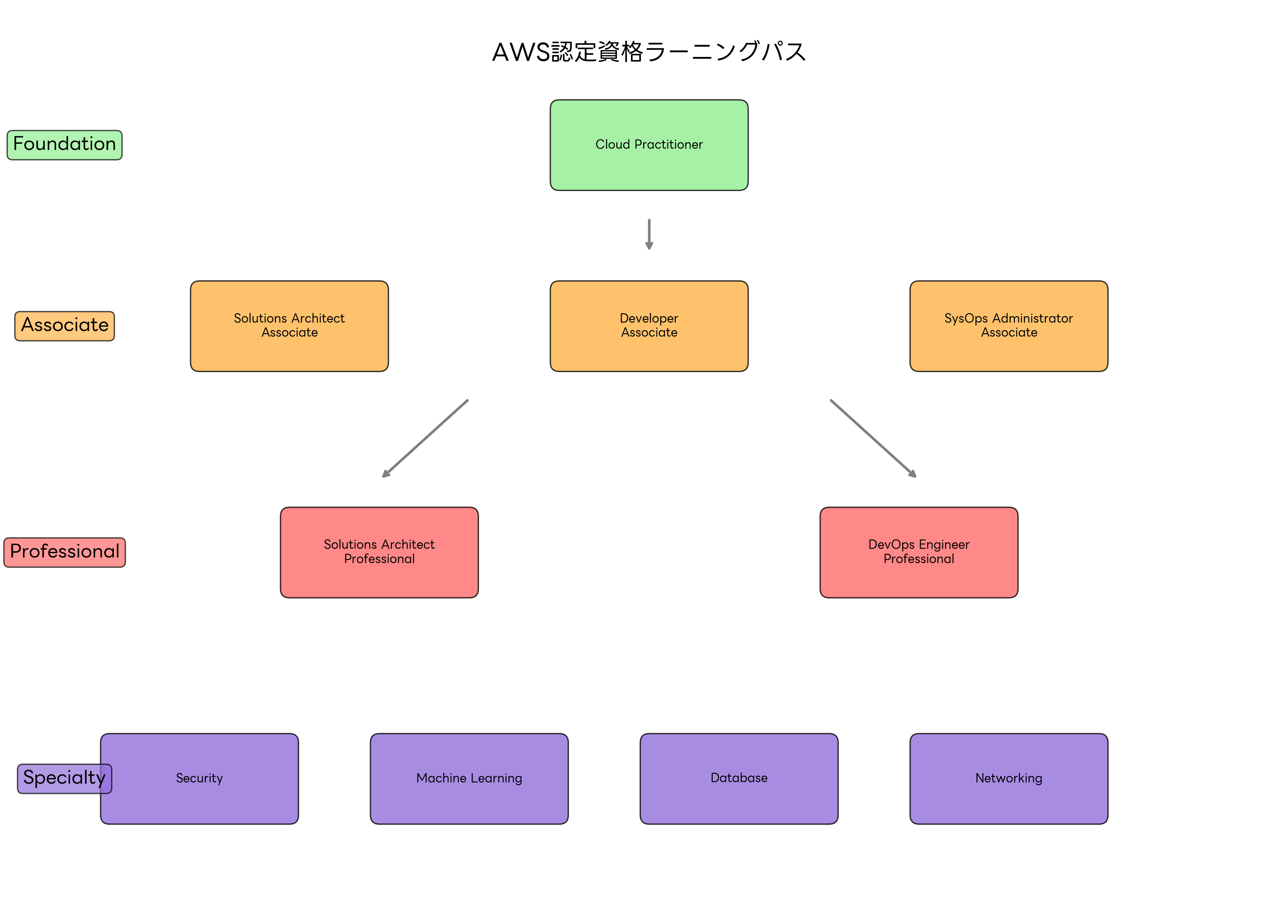 AWS認定資格パス