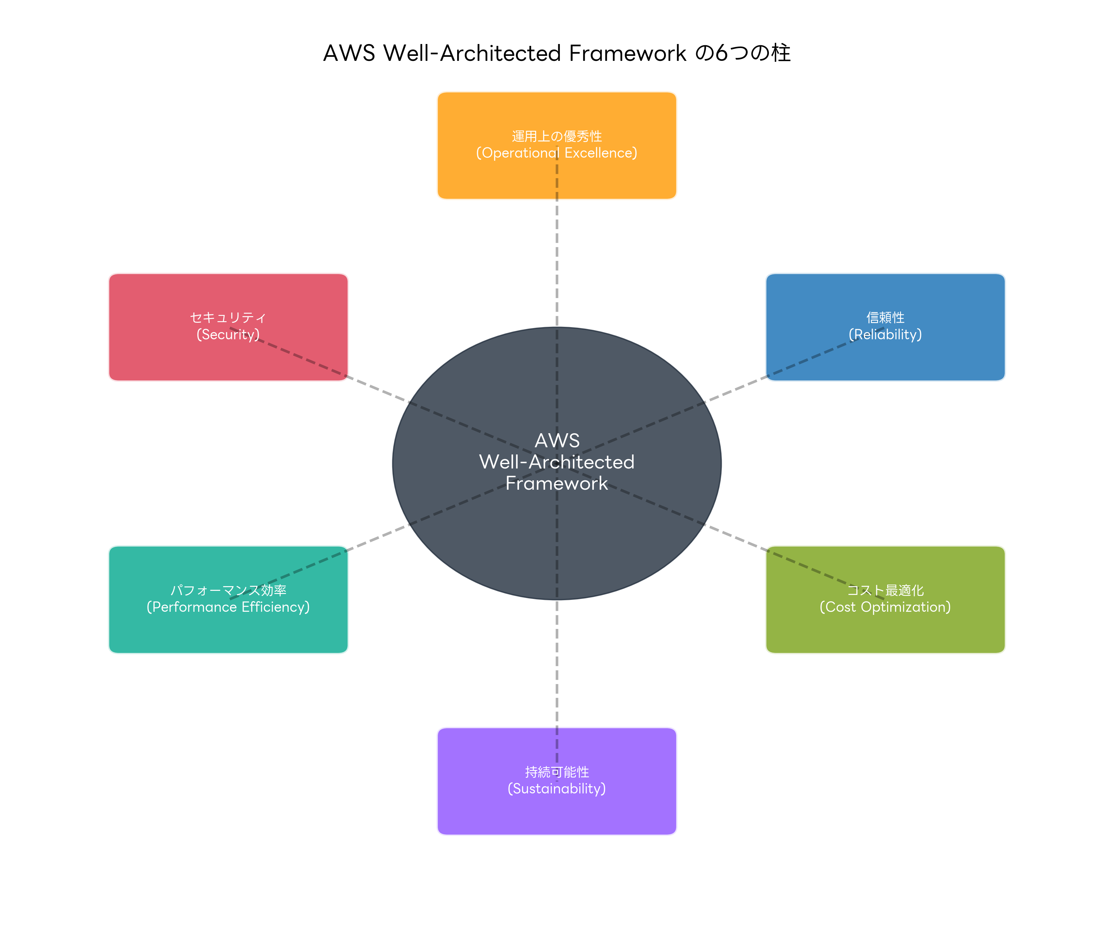 AWS Well-Architected Framework