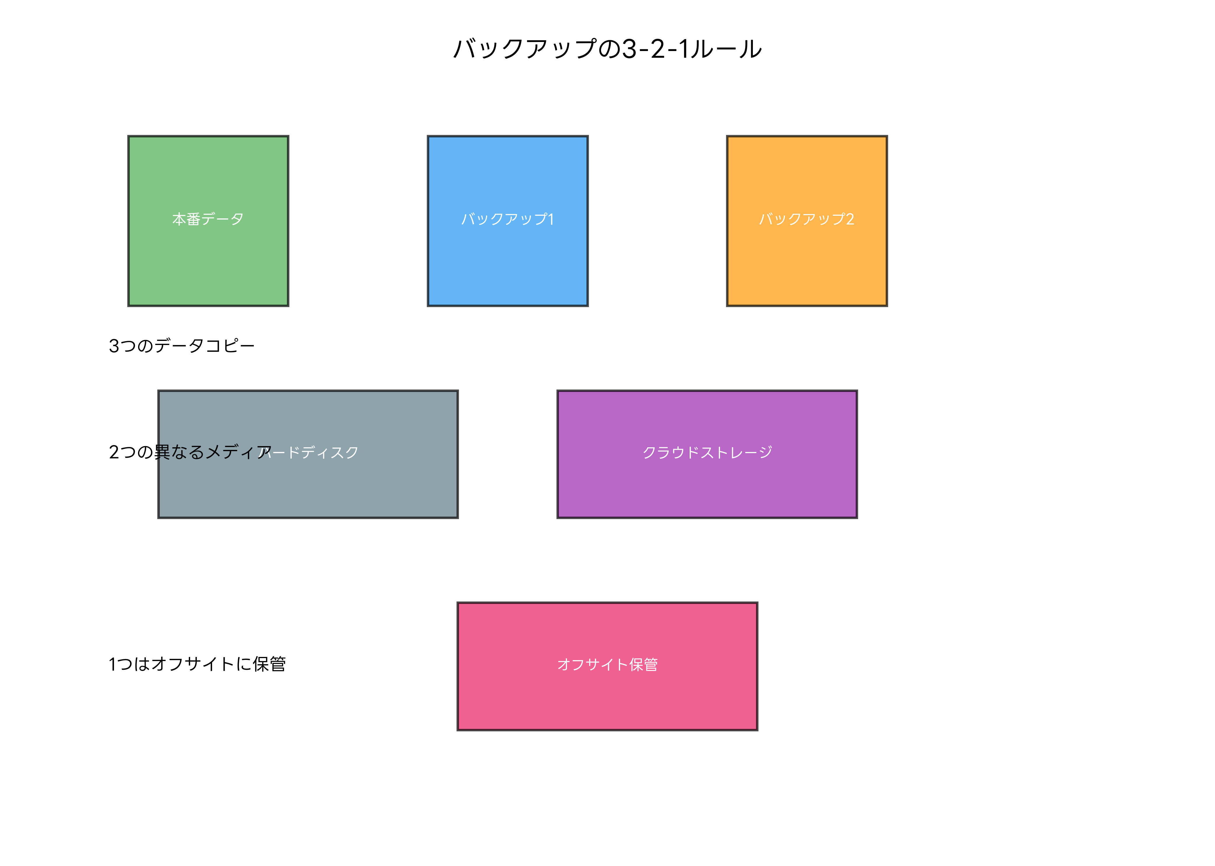 バックアップの3-2-1ルール