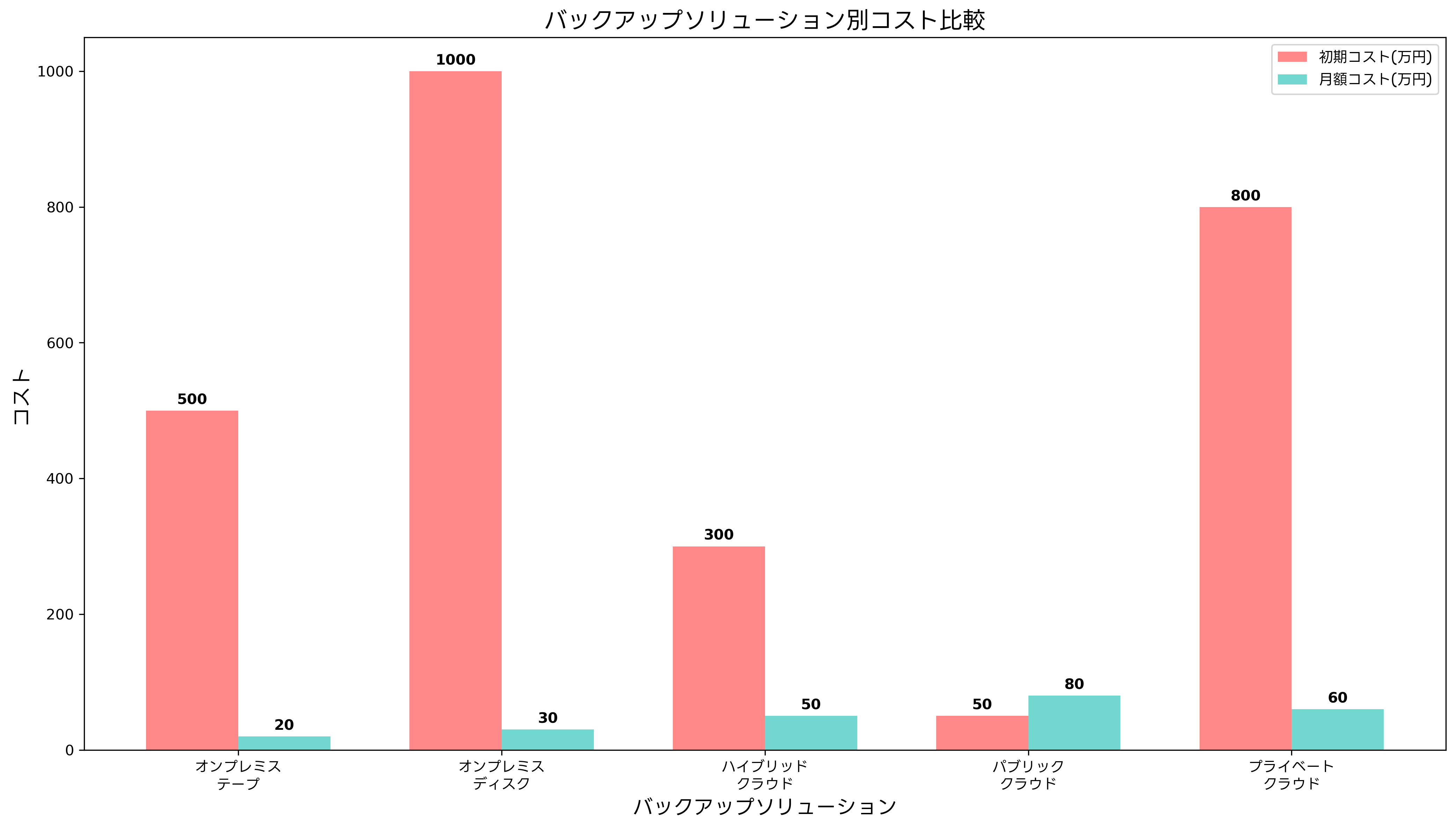 バックアップソリューション別コスト比較