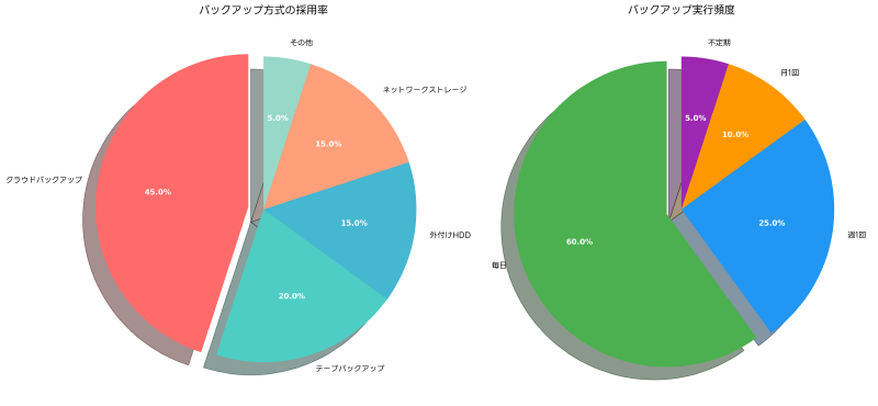 Featured image of post バックアップ：データ保護の要となる重要概念