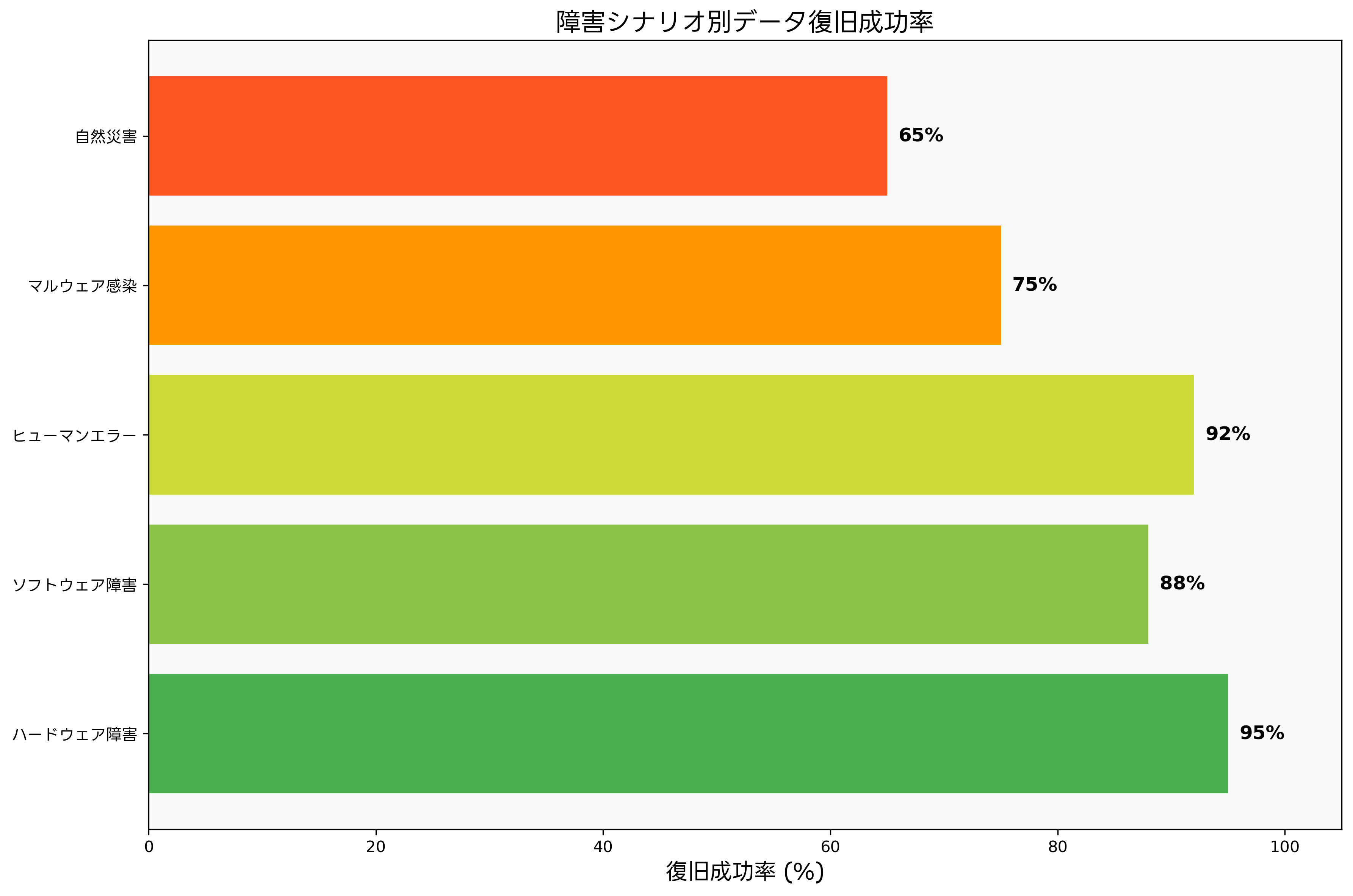 障害シナリオ別データ復旧成功率
